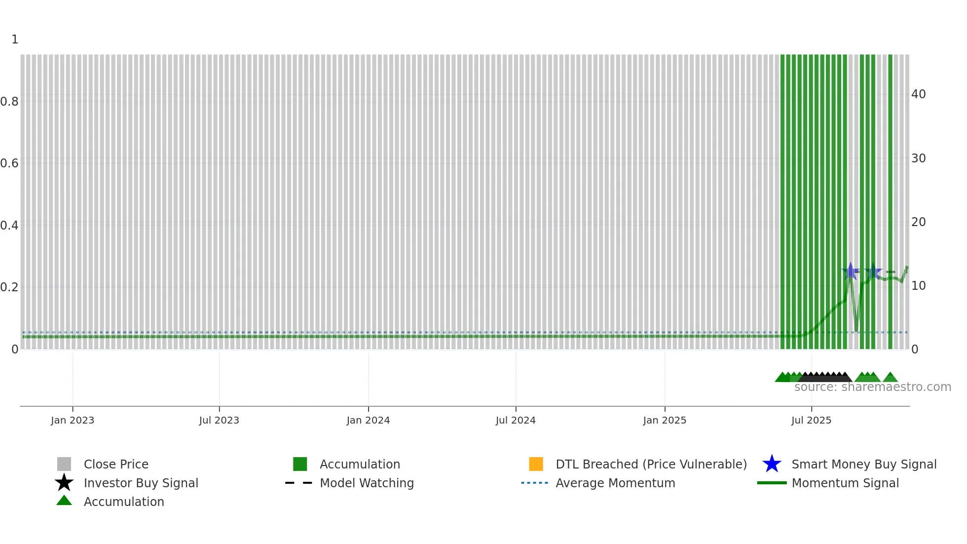 2HQ weekly Smart Money chart