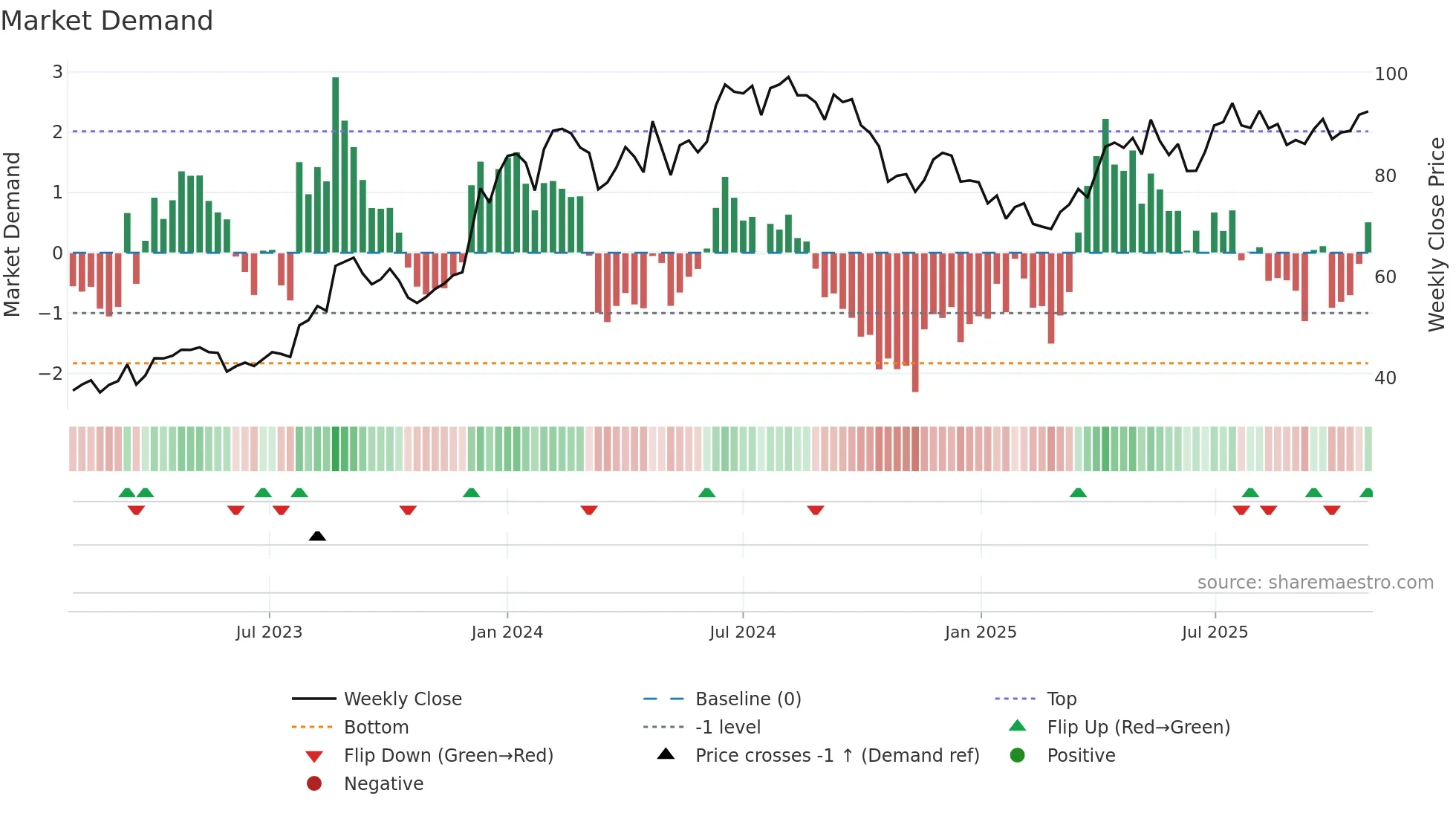 GMRAIRPORT weekly Market Demand chart