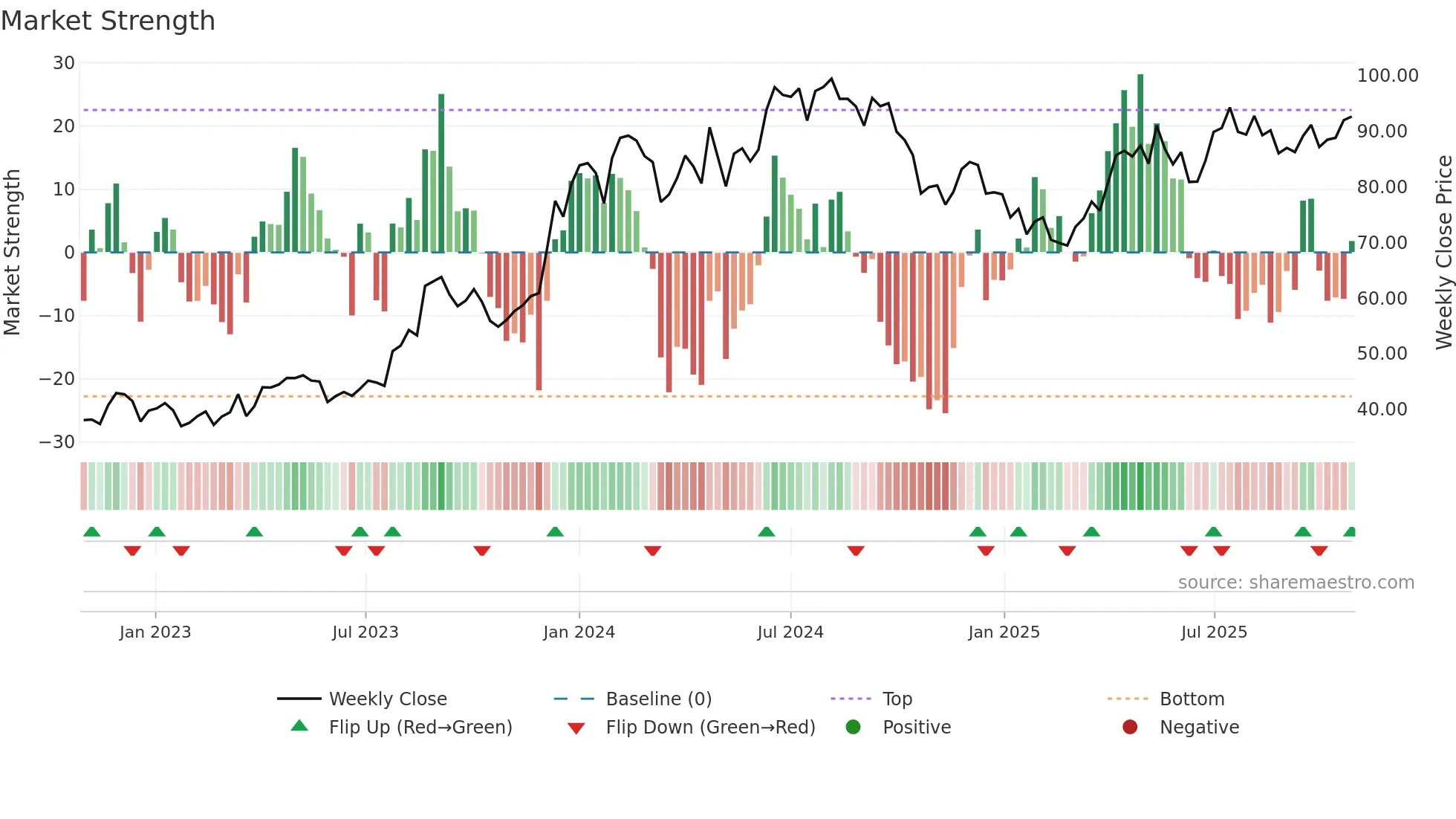 GMRAIRPORT weekly Market Strength chart