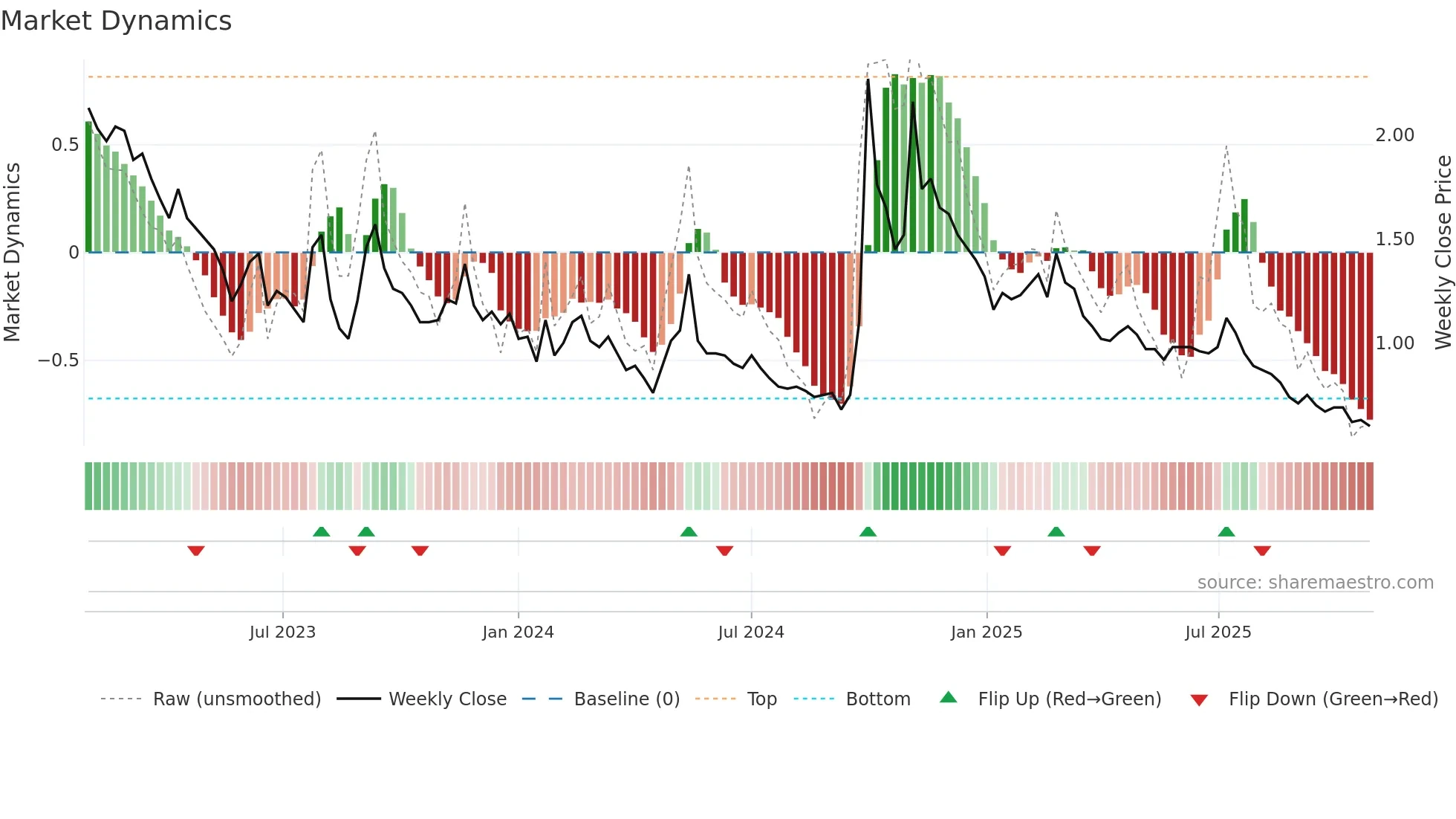 2777 weekly Market Dynamics chart