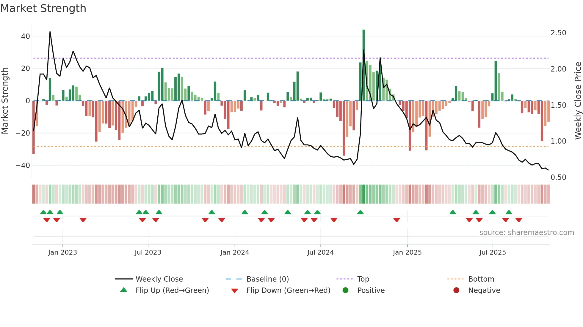 2777 weekly Market Strength chart