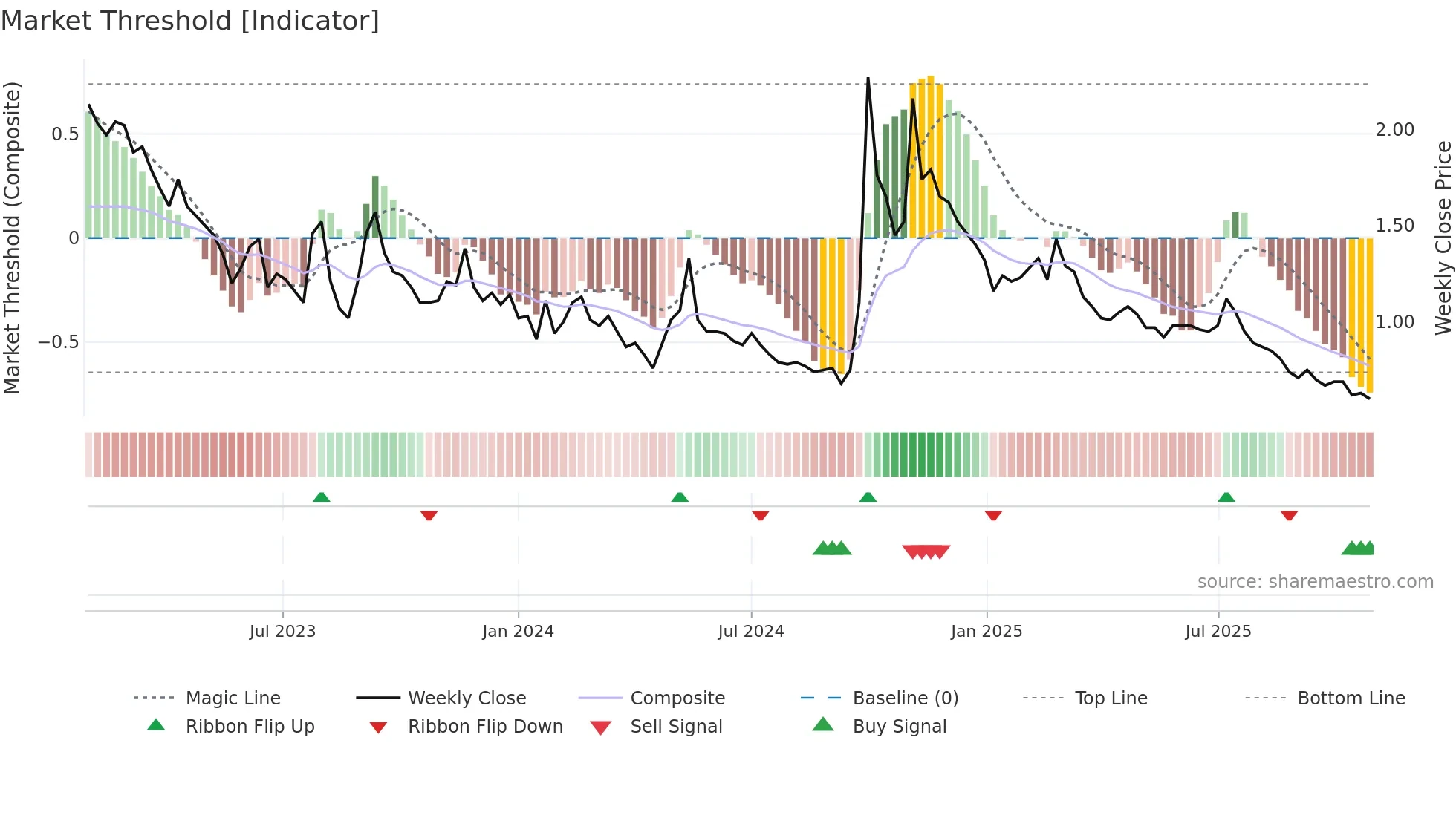 2777 weekly Market Threshold chart