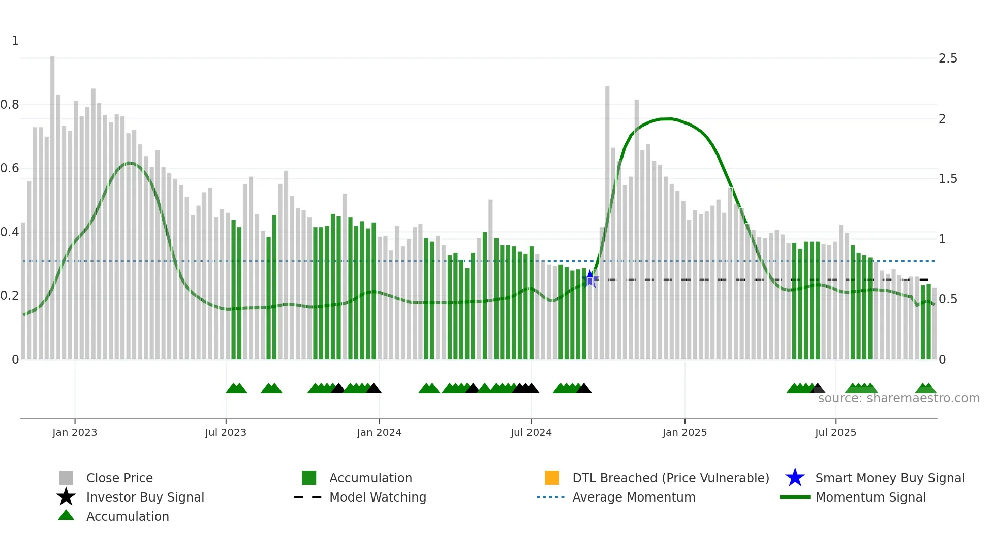 2777 weekly Smart Money chart