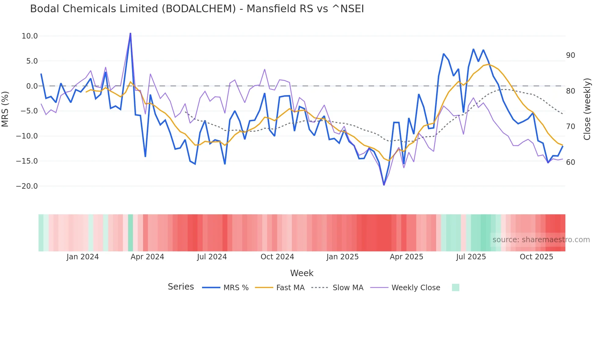 BODALCHEM Mansfield Relative Strength chart