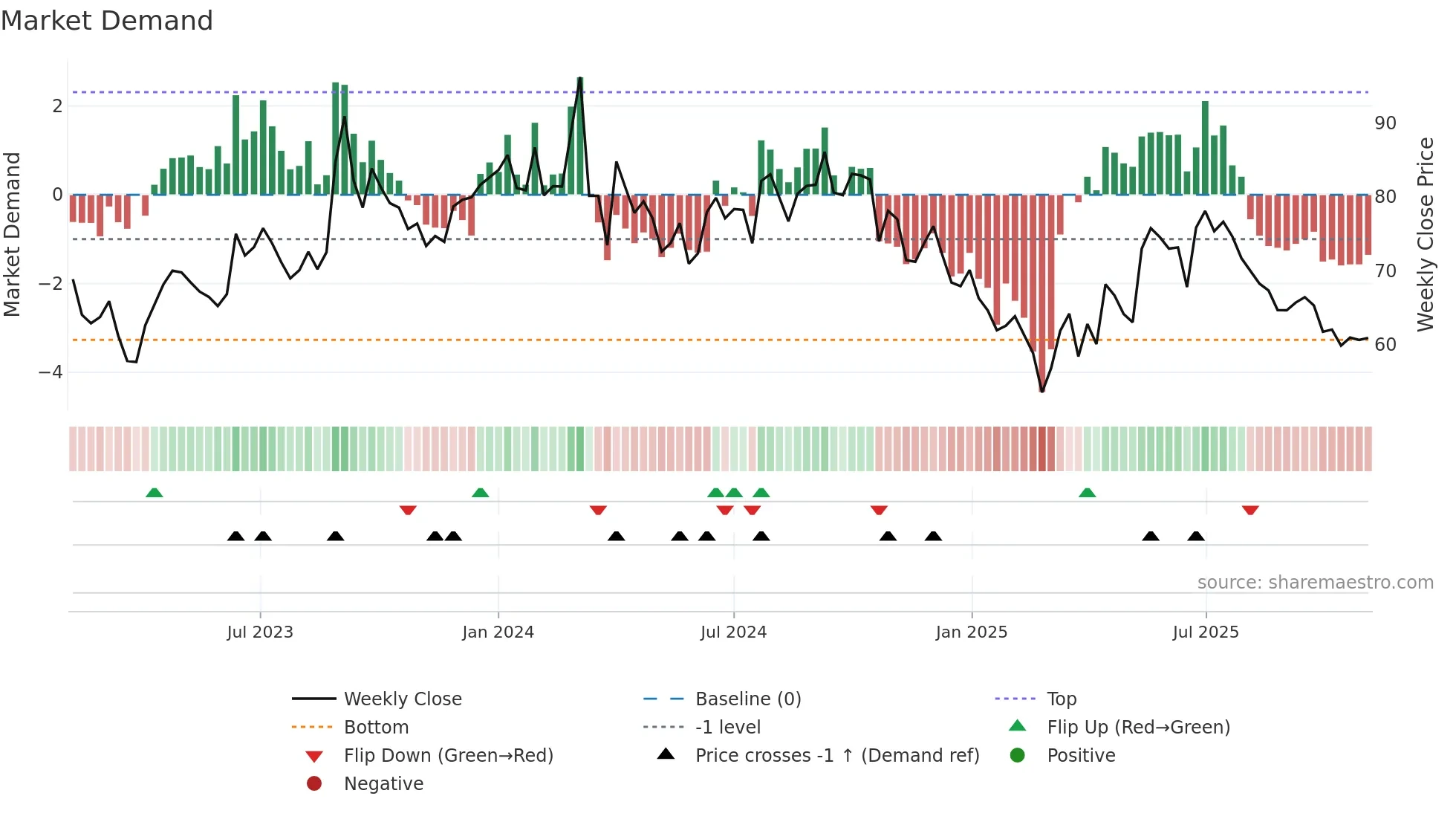 BODALCHEM weekly Market Demand chart
