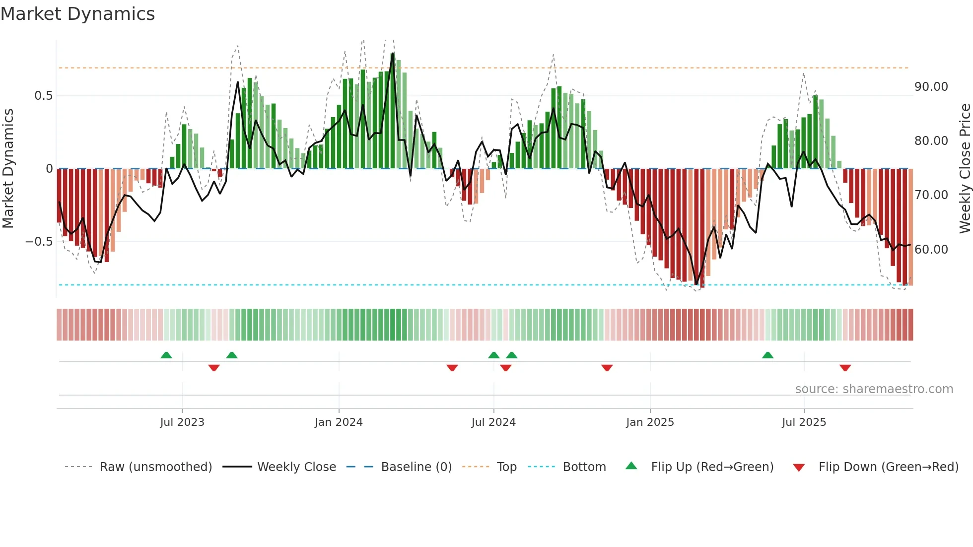 BODALCHEM weekly Market Dynamics chart