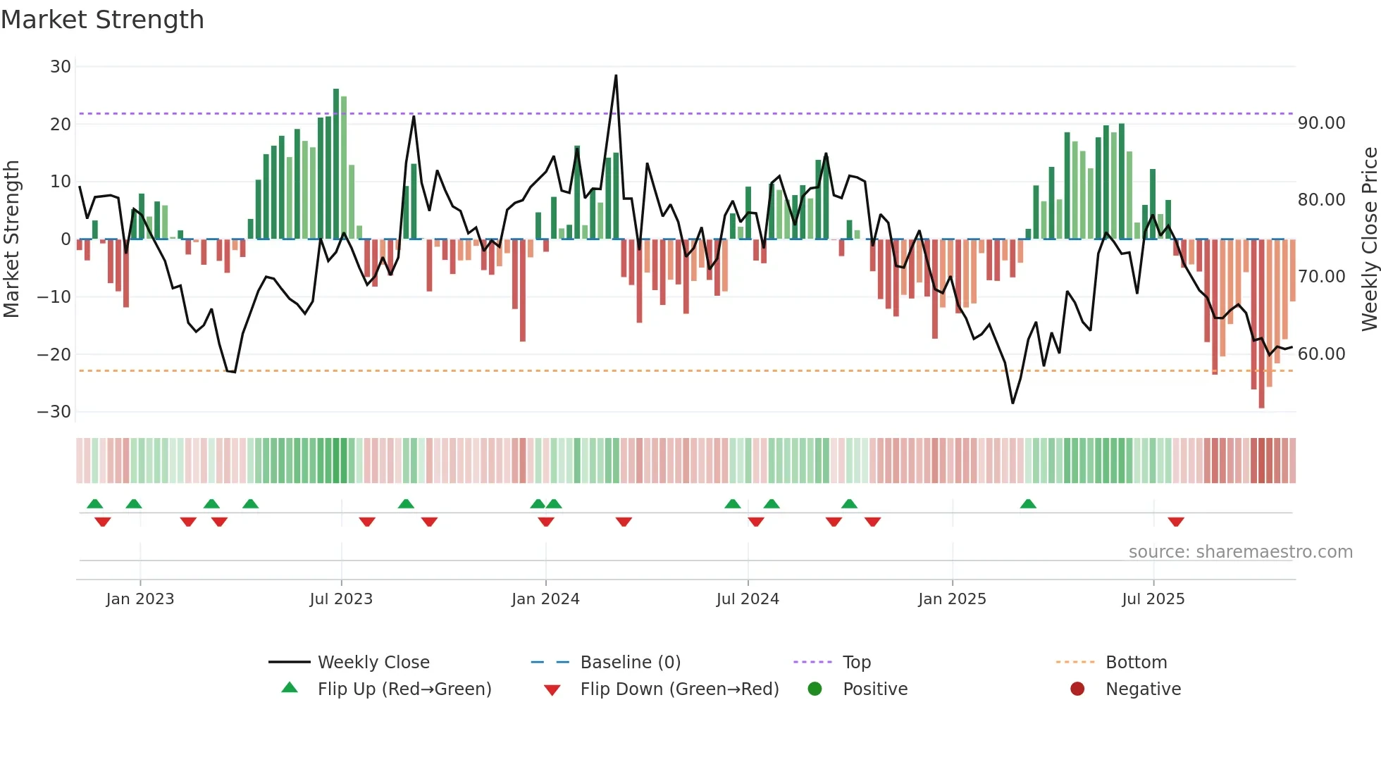 BODALCHEM weekly Market Strength chart