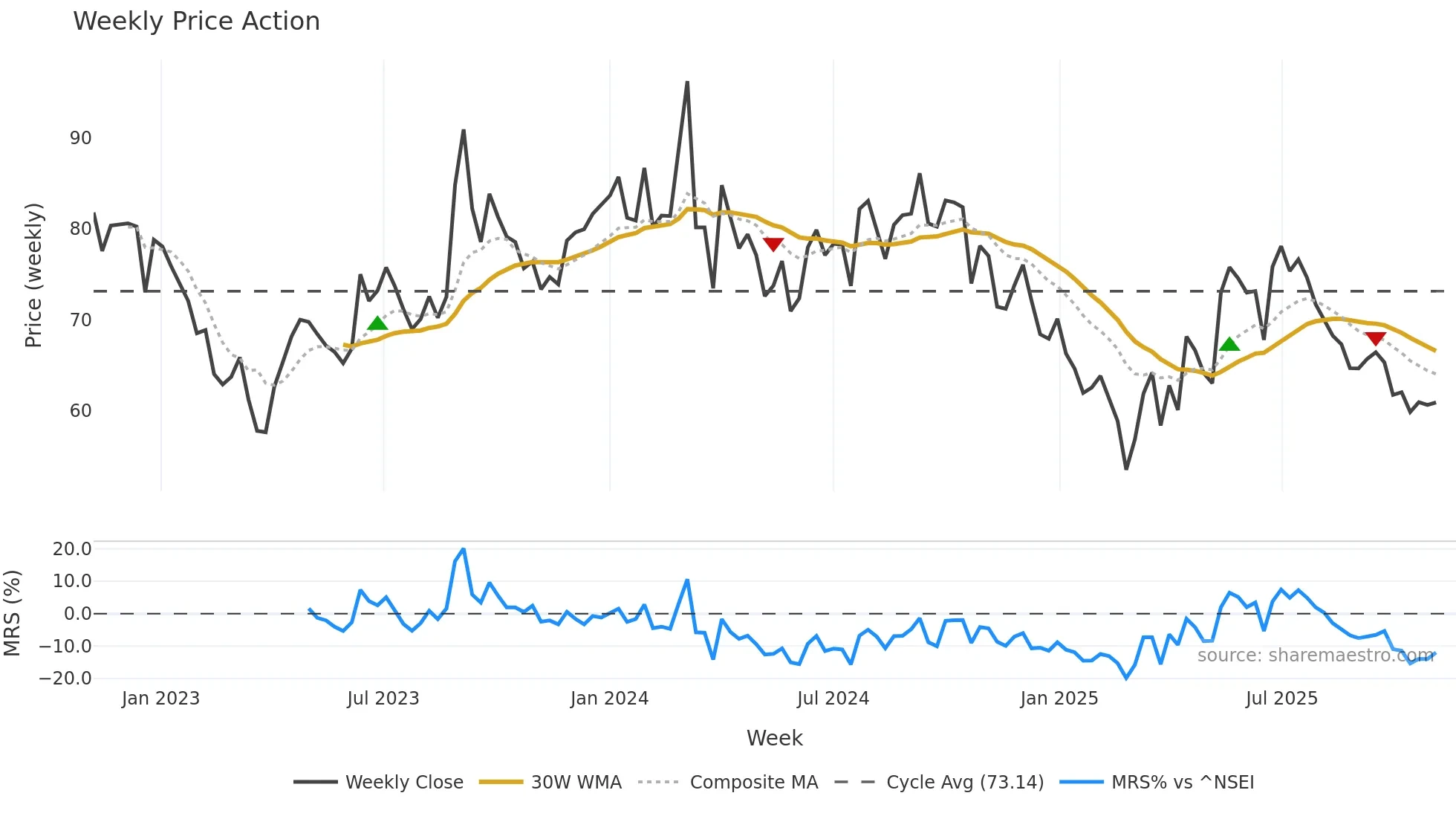 BODALCHEM weekly Price Action chart, closing 2025-11-03