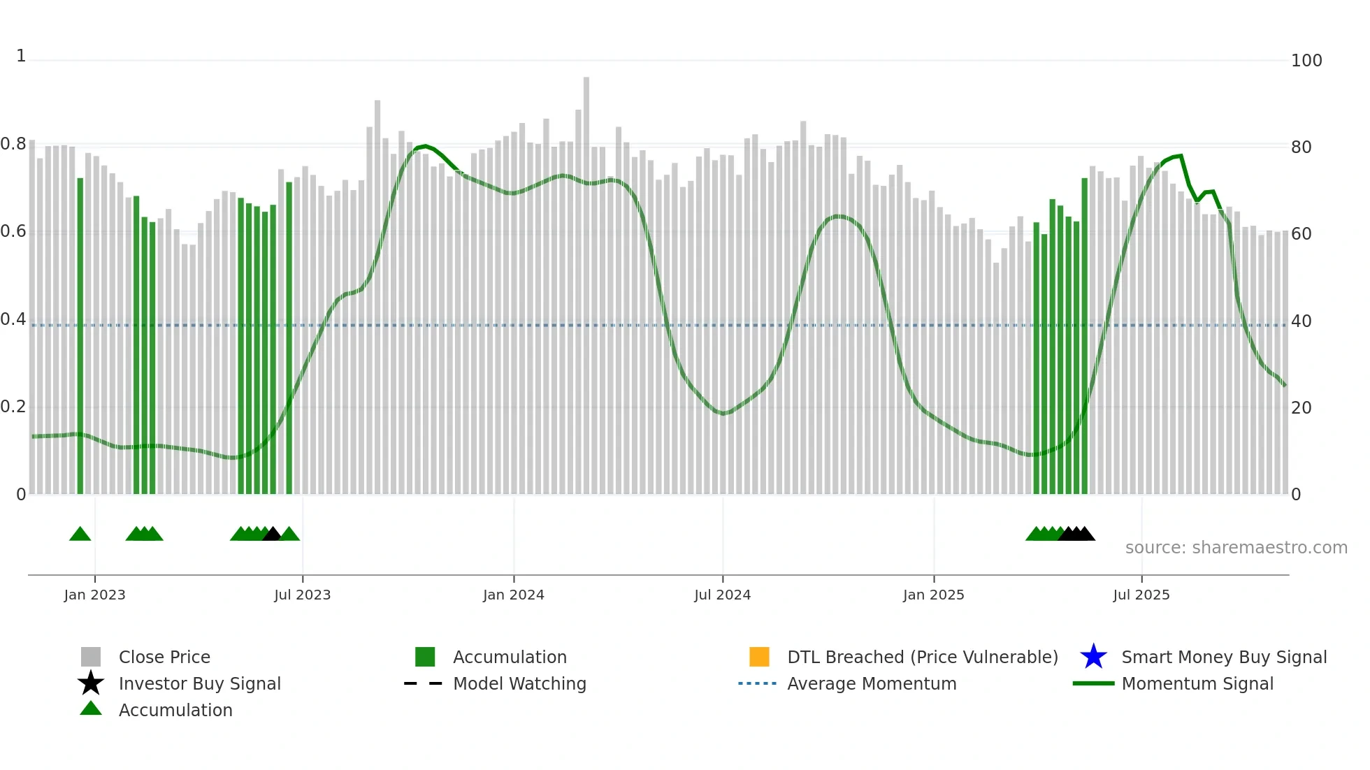 BODALCHEM weekly Smart Money chart