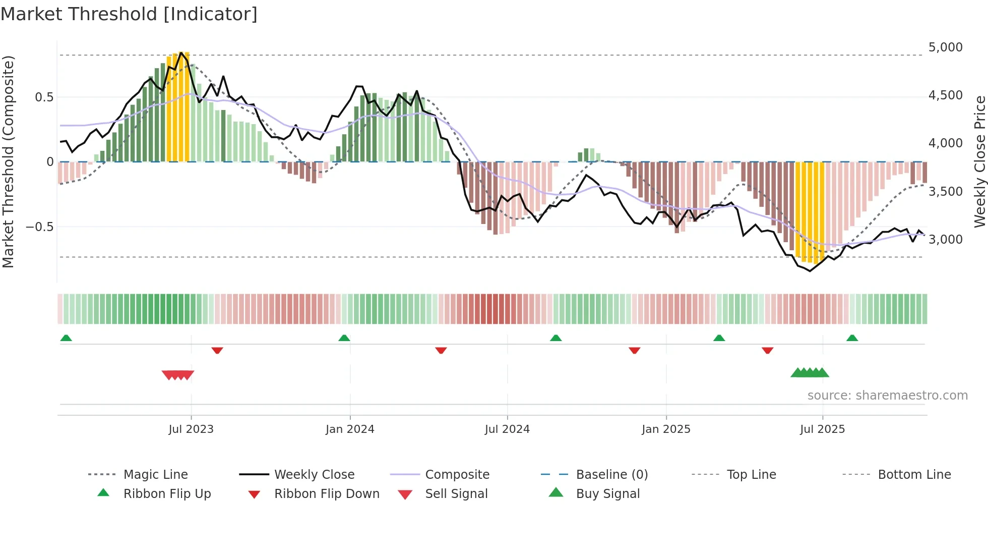 9041 weekly Market Threshold chart