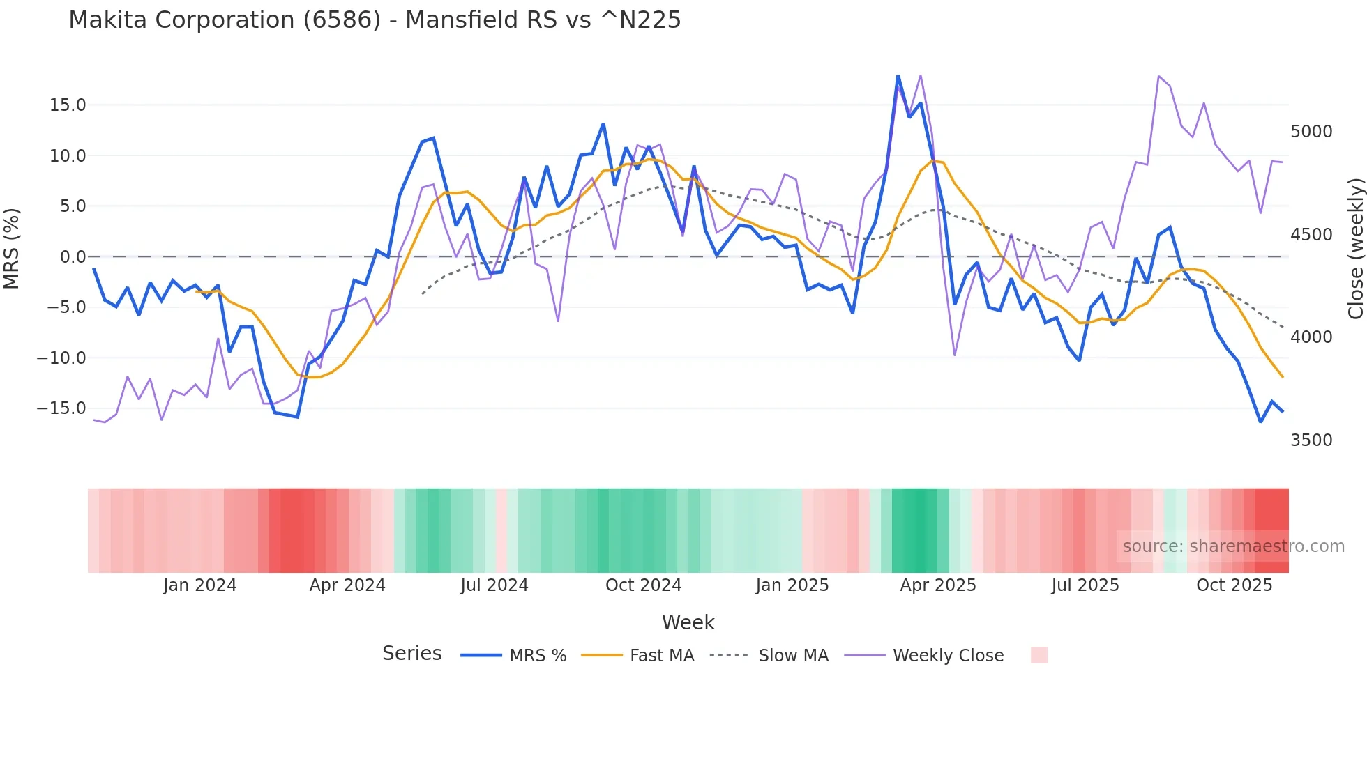 6586 Mansfield Relative Strength chart