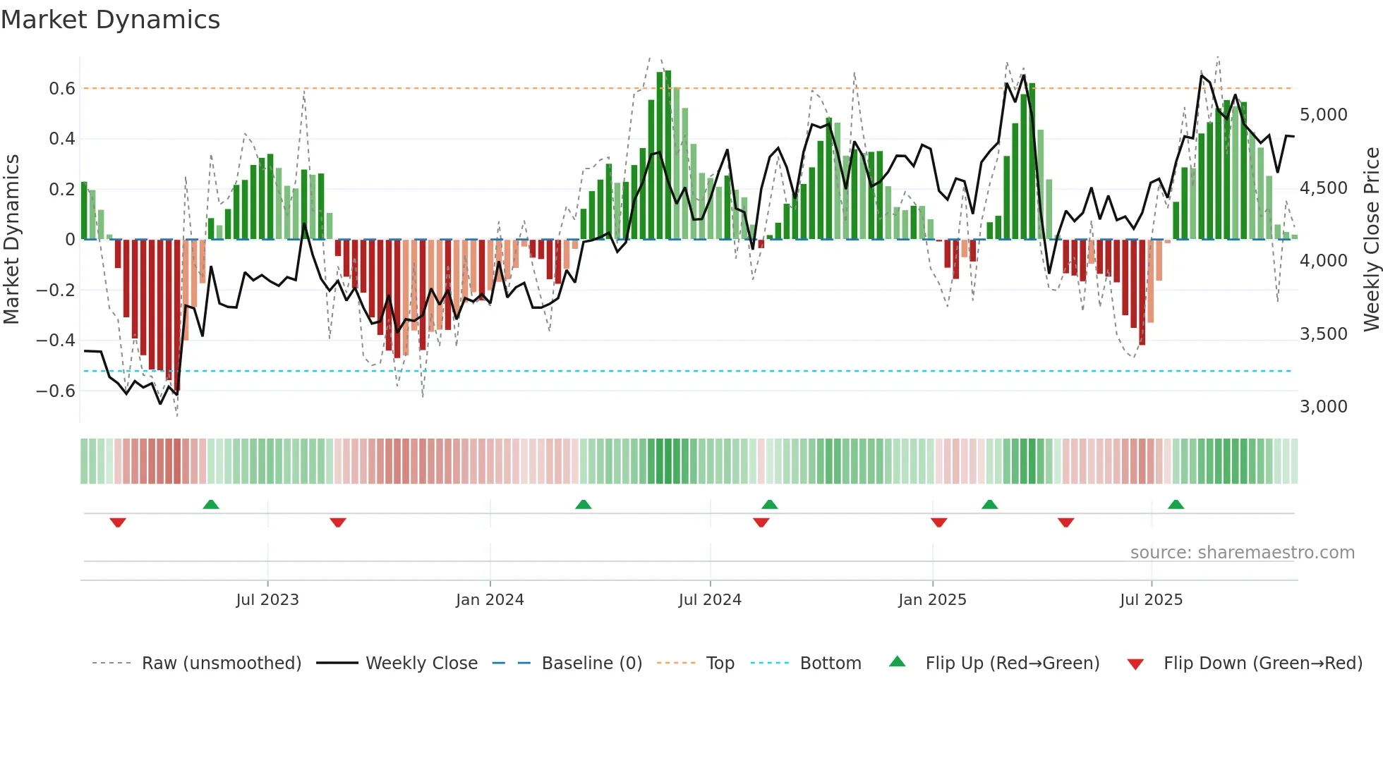 6586 weekly Market Dynamics chart