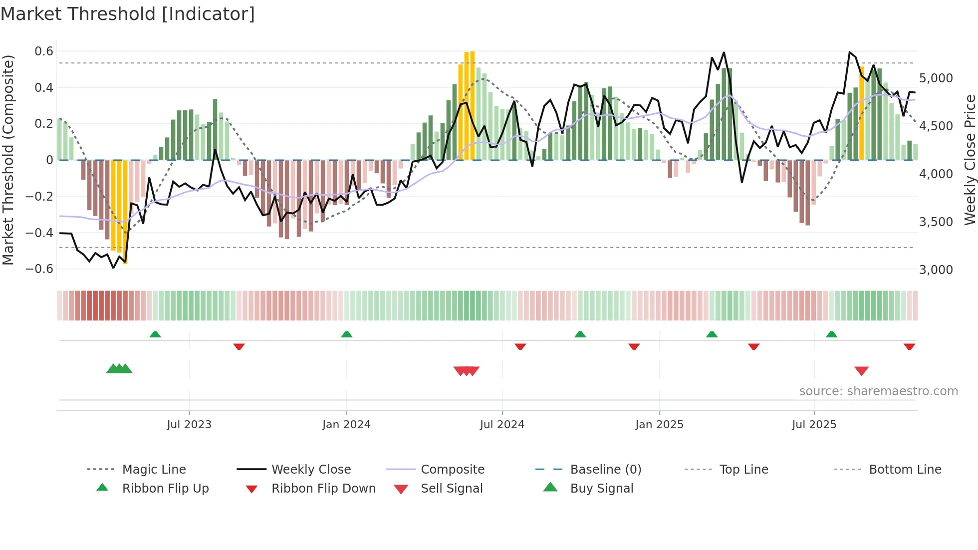 6586 weekly Market Threshold chart
