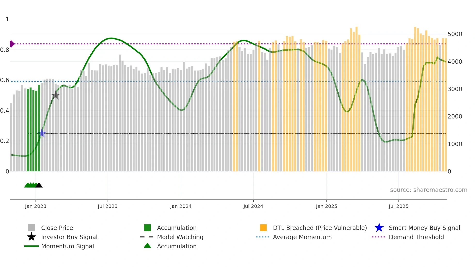 6586 weekly Smart Money chart