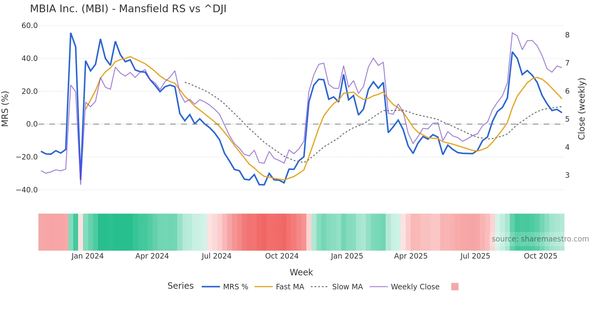 MBI Mansfield Relative Strength chart