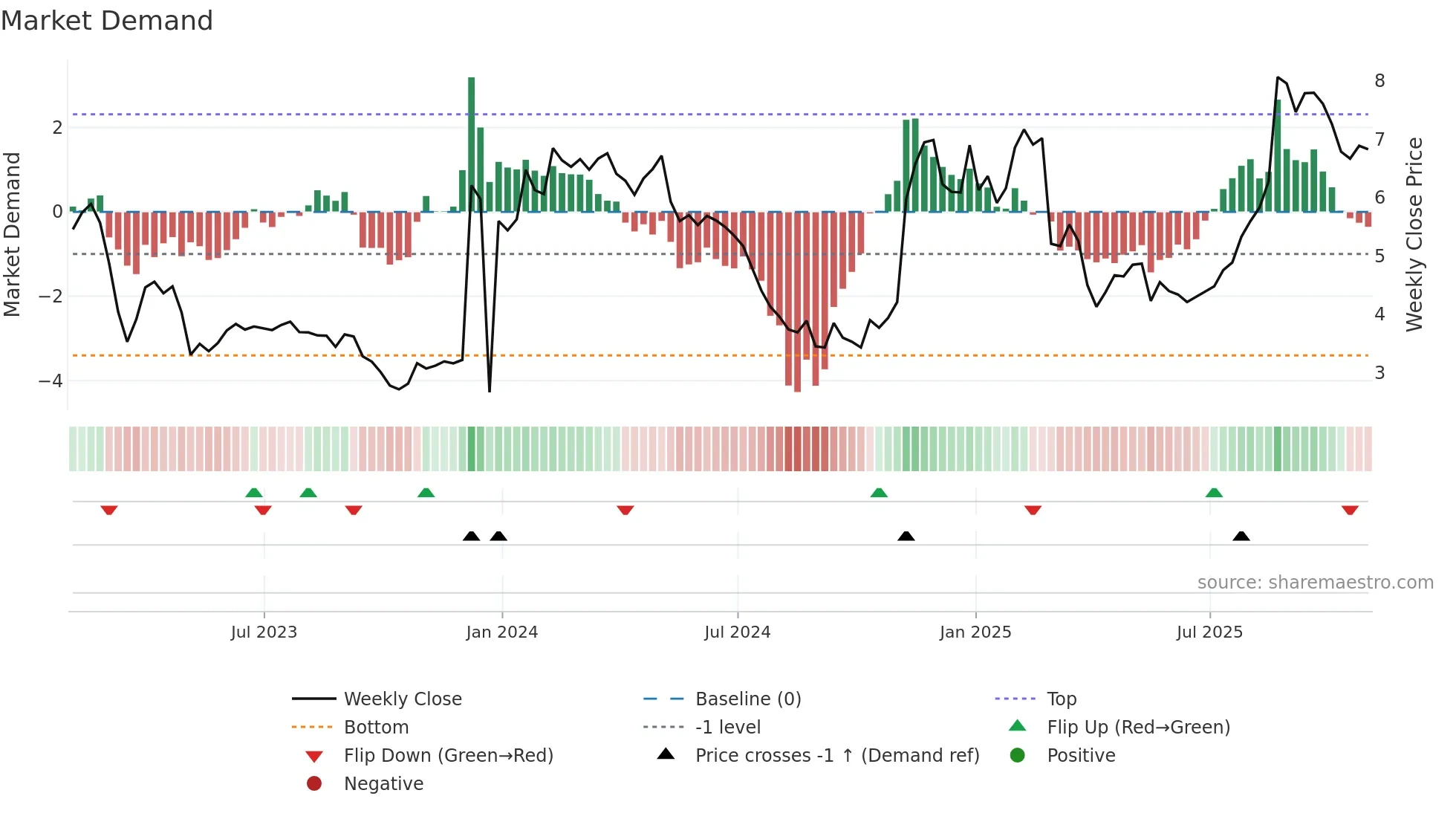 MBI weekly Market Demand chart