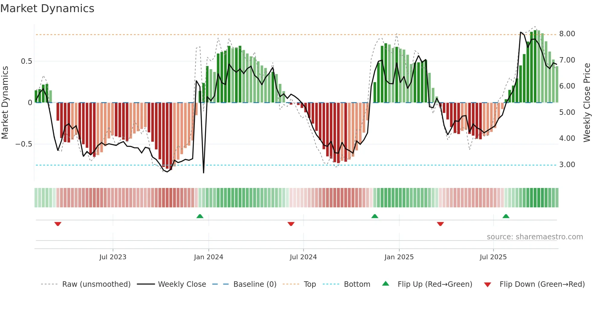MBI weekly Market Dynamics chart