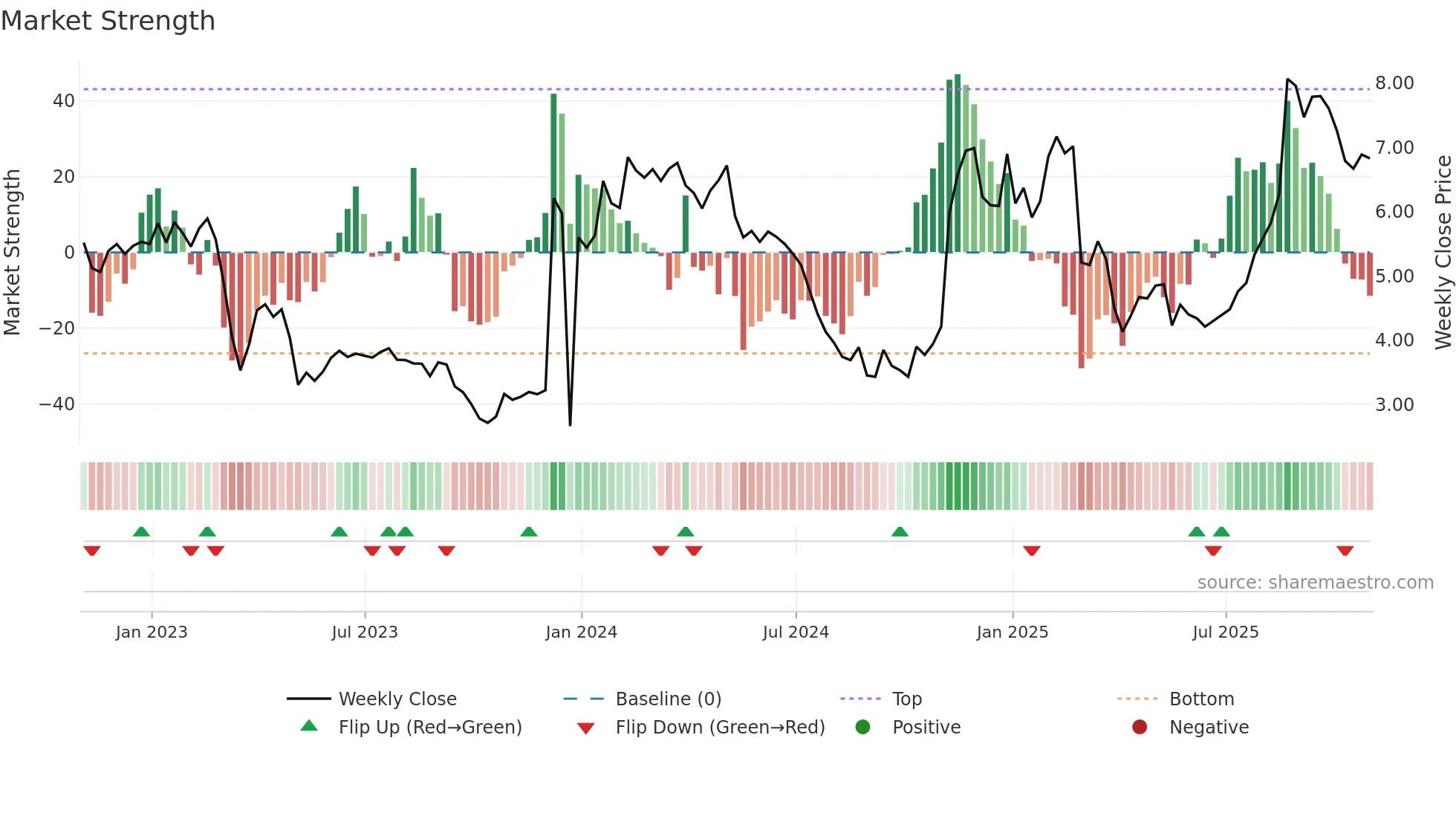 MBI weekly Market Strength chart