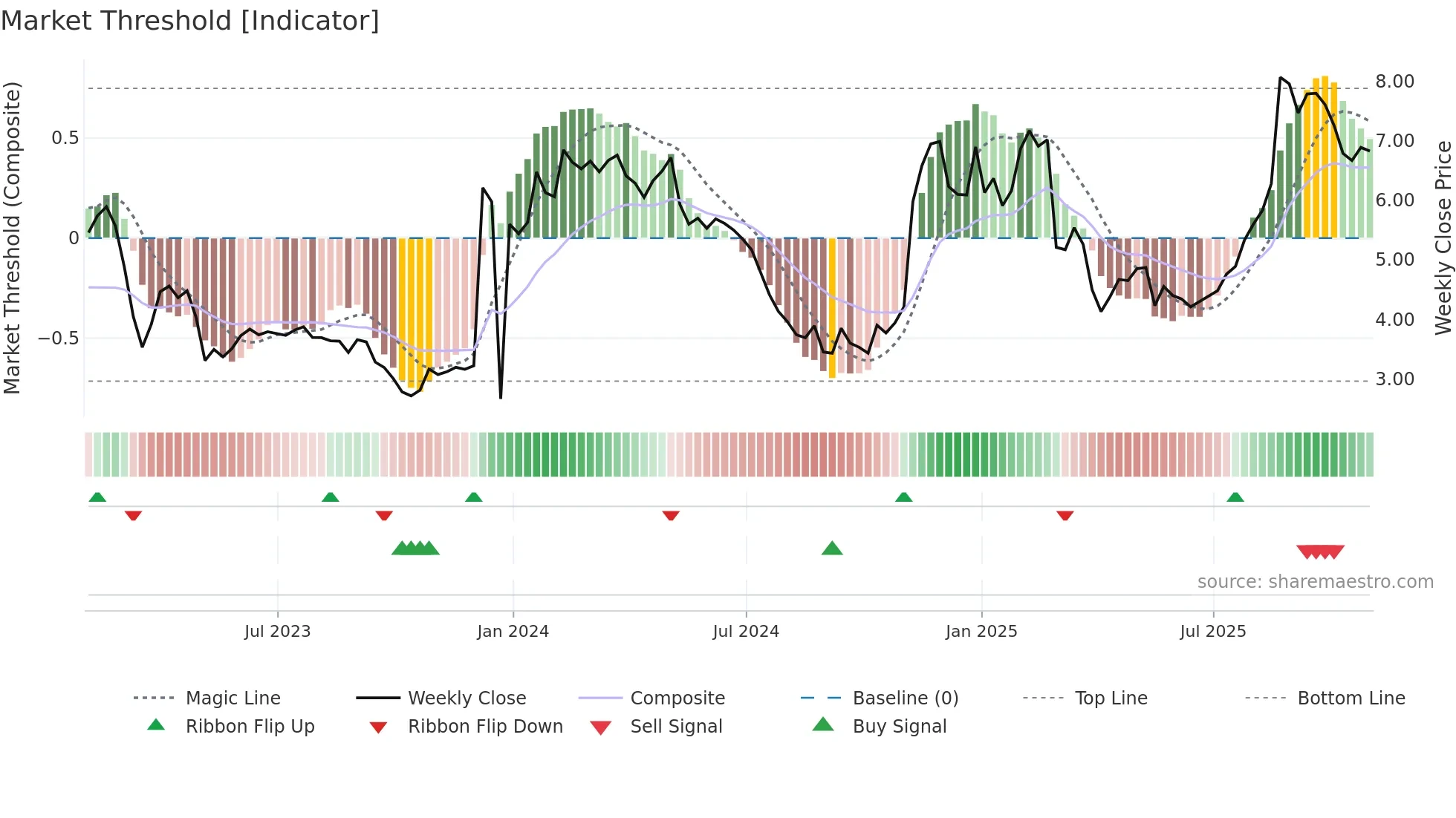 MBI weekly Market Threshold chart