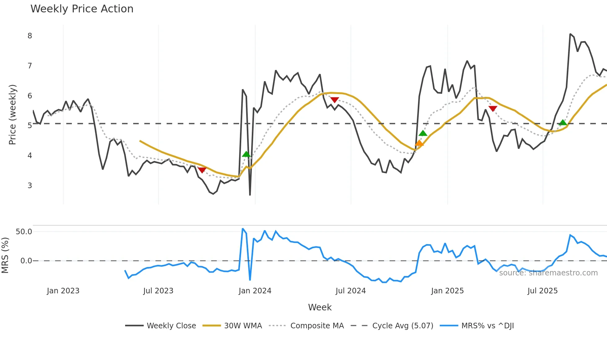 MBI weekly Price Action chart, closing 2025-10-31