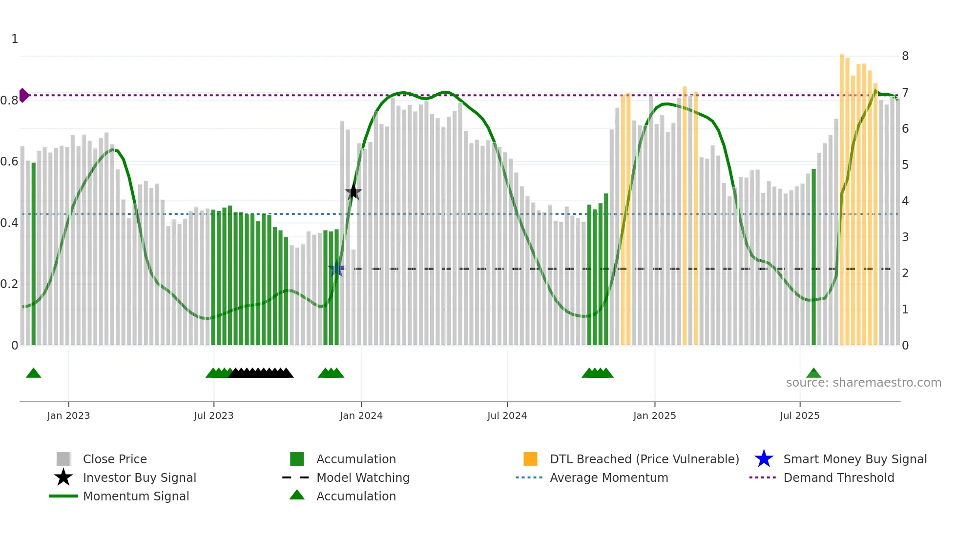 MBI weekly Smart Money chart