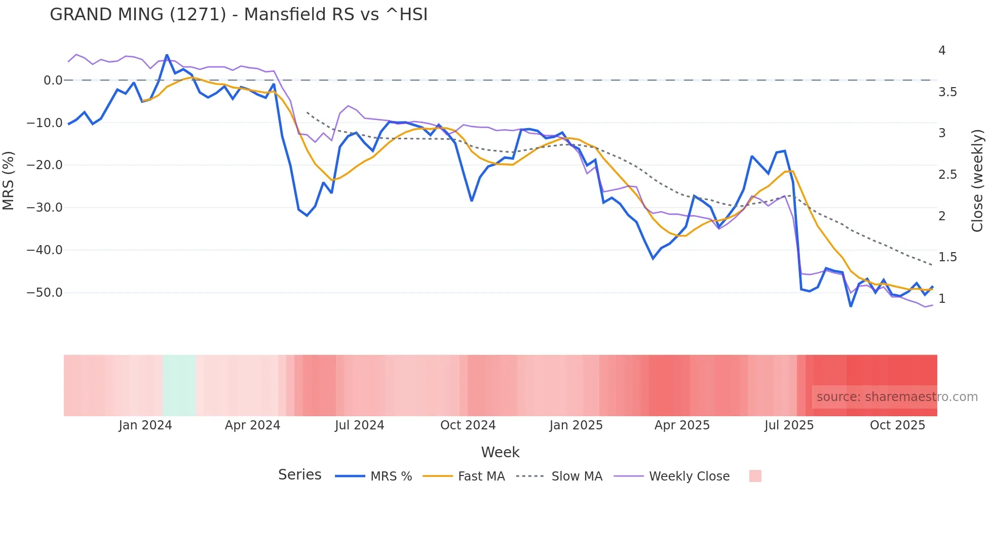 1271 Mansfield Relative Strength chart