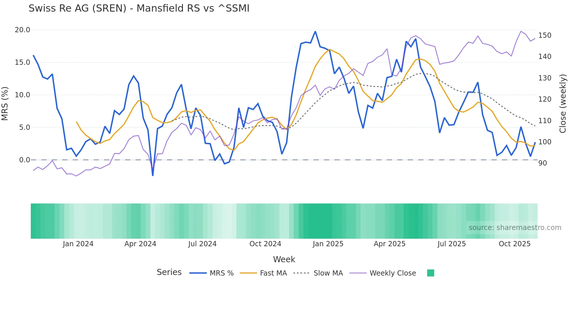 SREN Mansfield Relative Strength chart