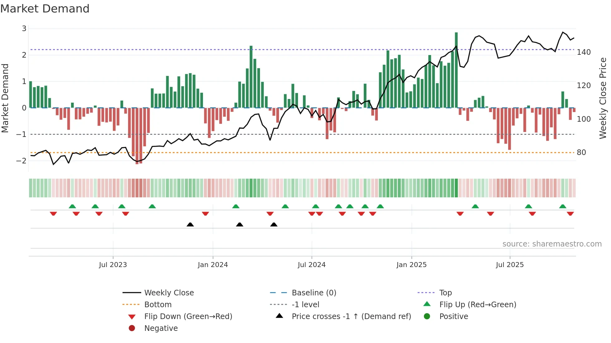 SREN weekly Market Demand chart