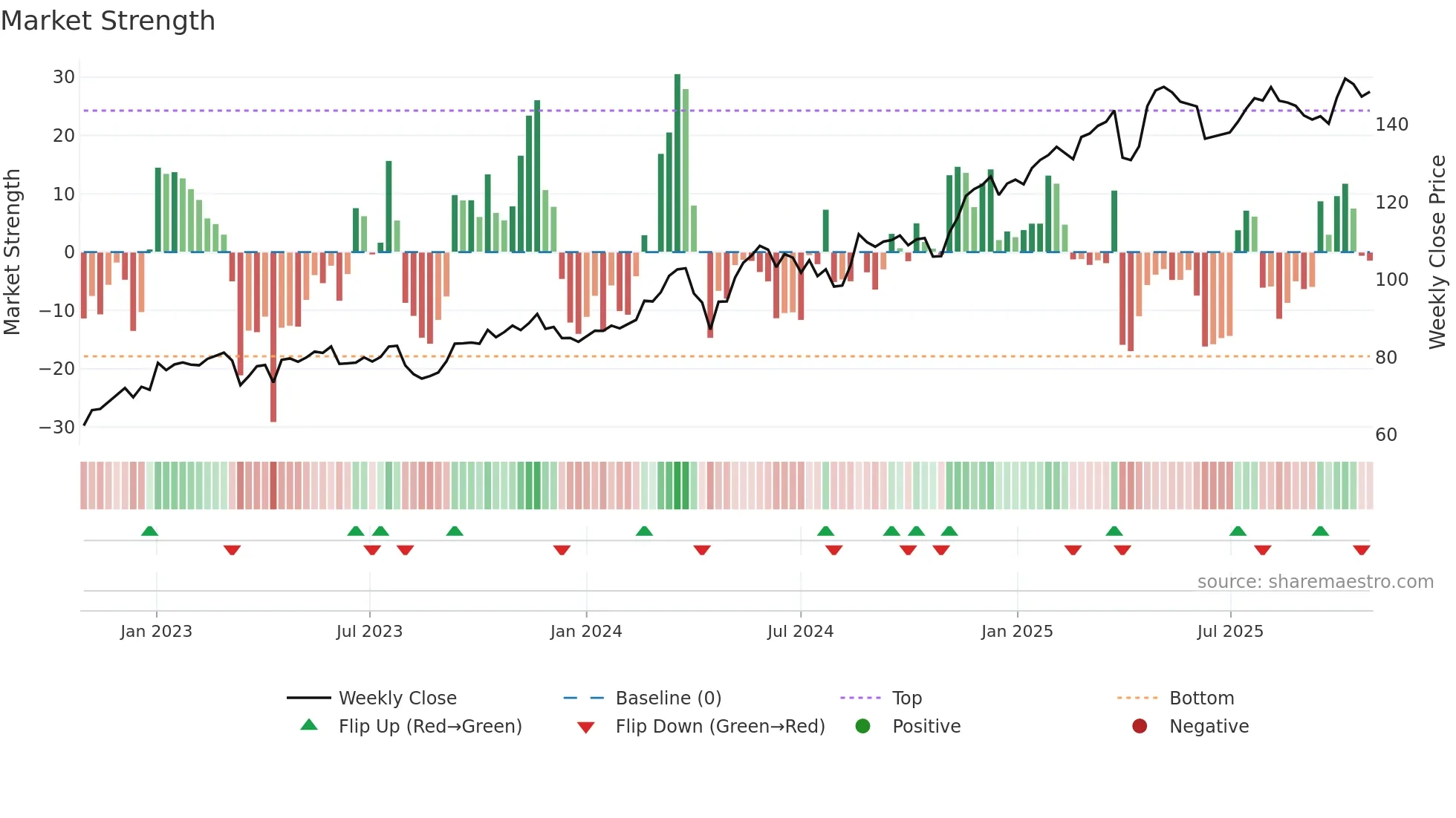 SREN weekly Market Strength chart