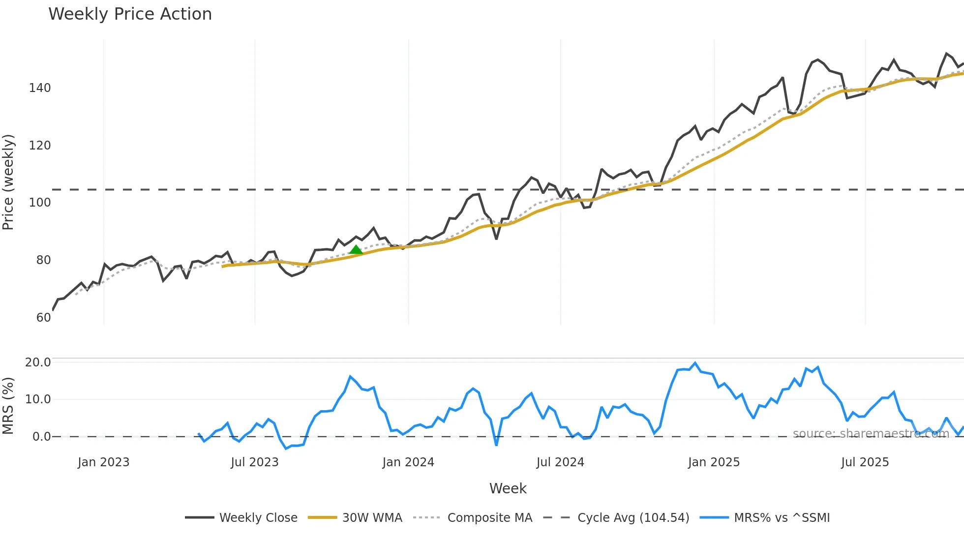 SREN weekly Price Action chart, closing 2025-10-27