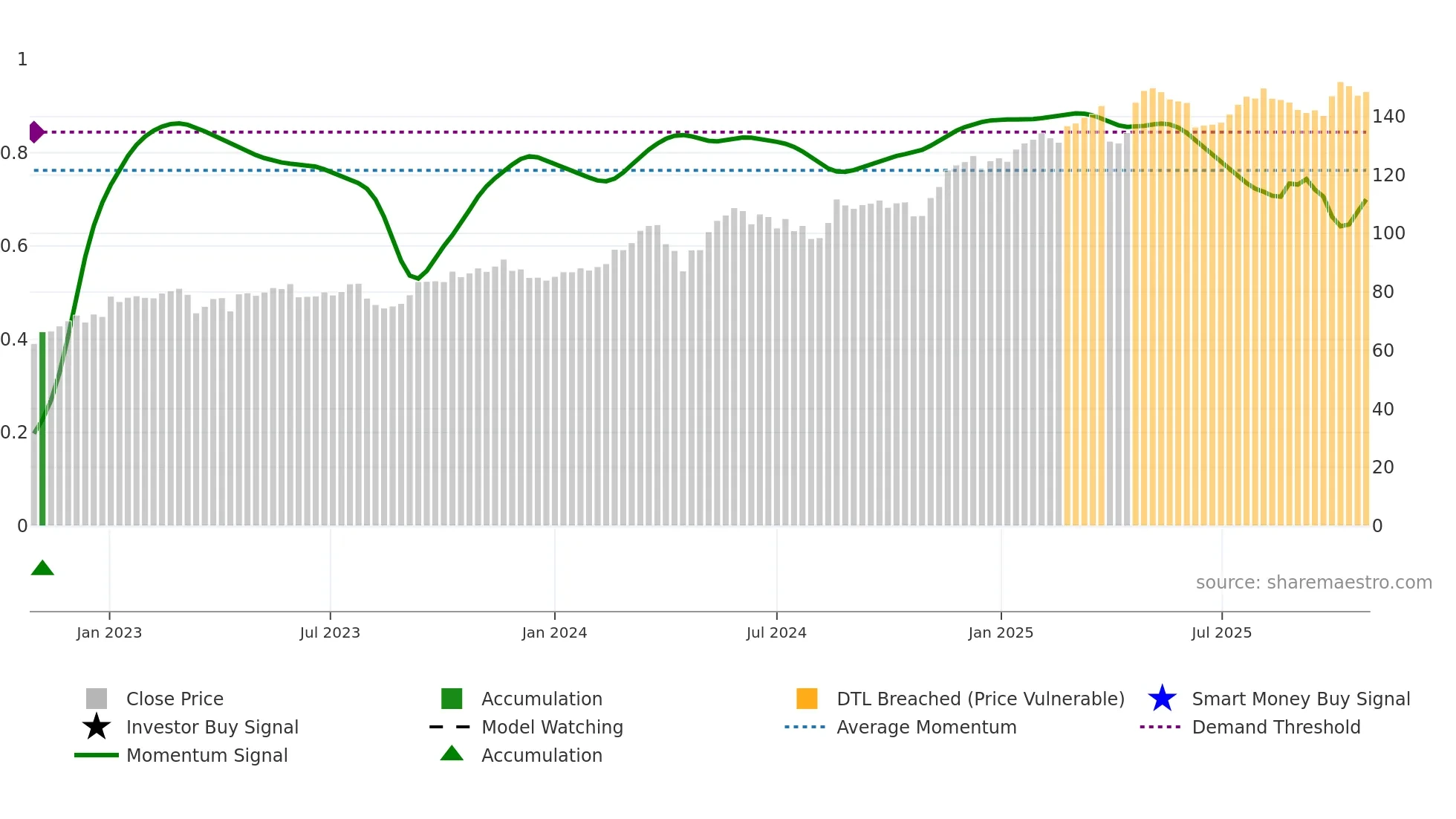 SREN weekly Smart Money chart