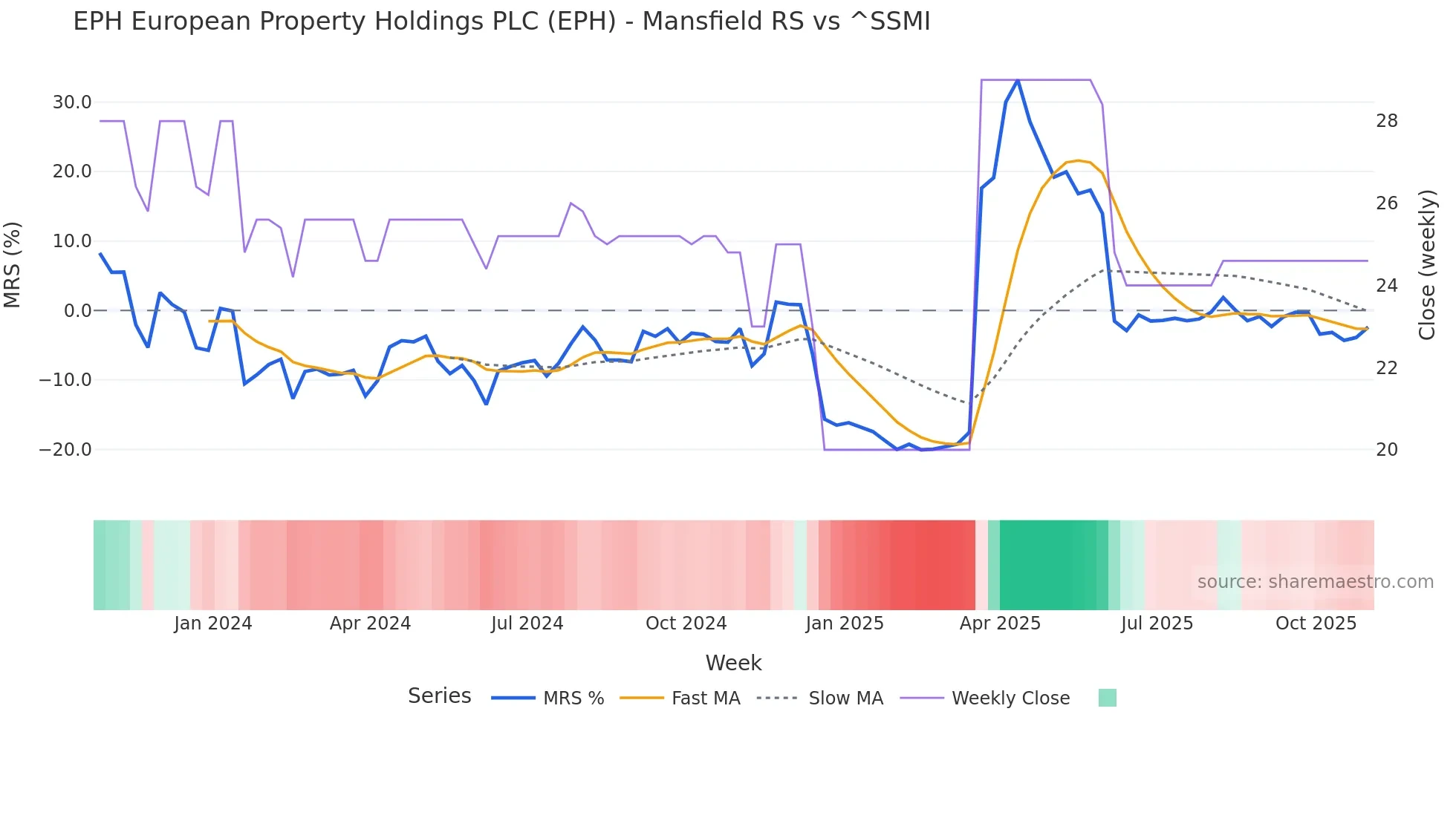 EPH Mansfield Relative Strength chart
