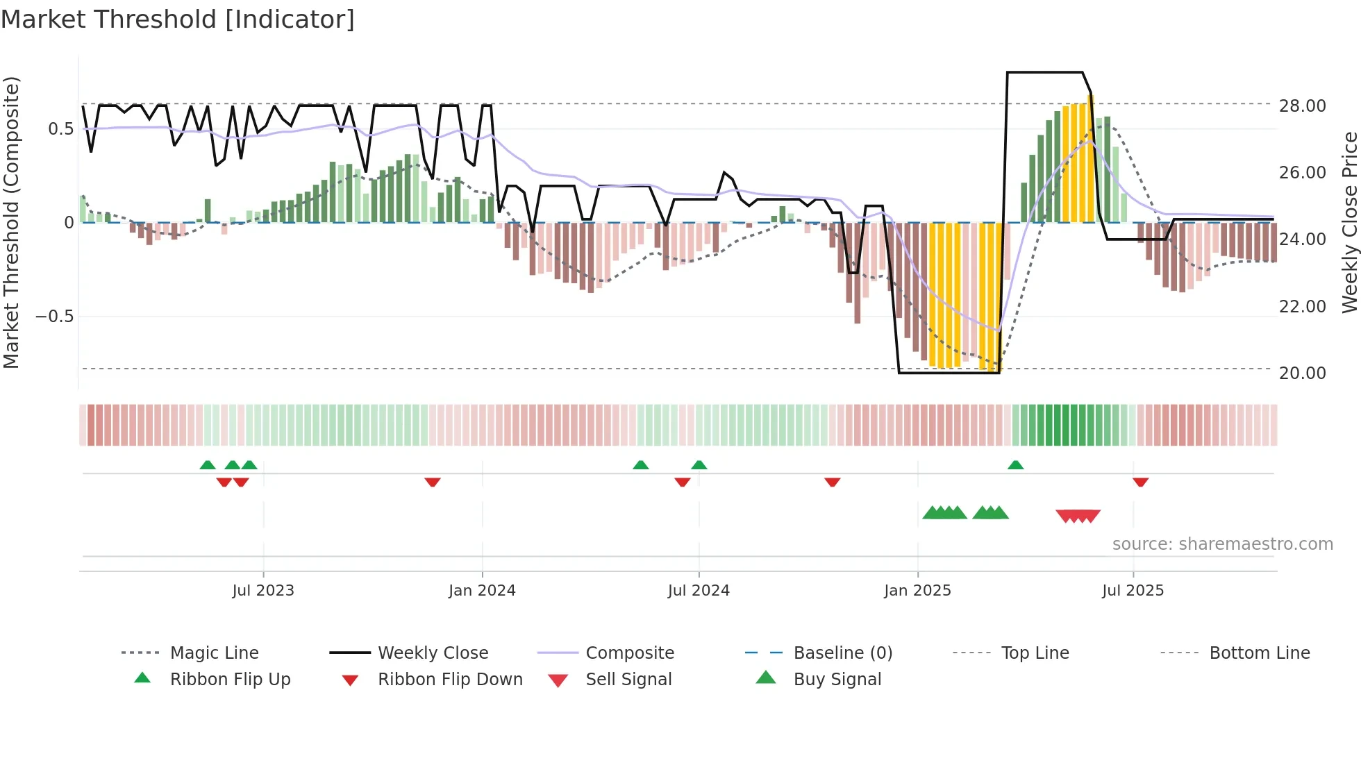 EPH weekly Market Threshold chart