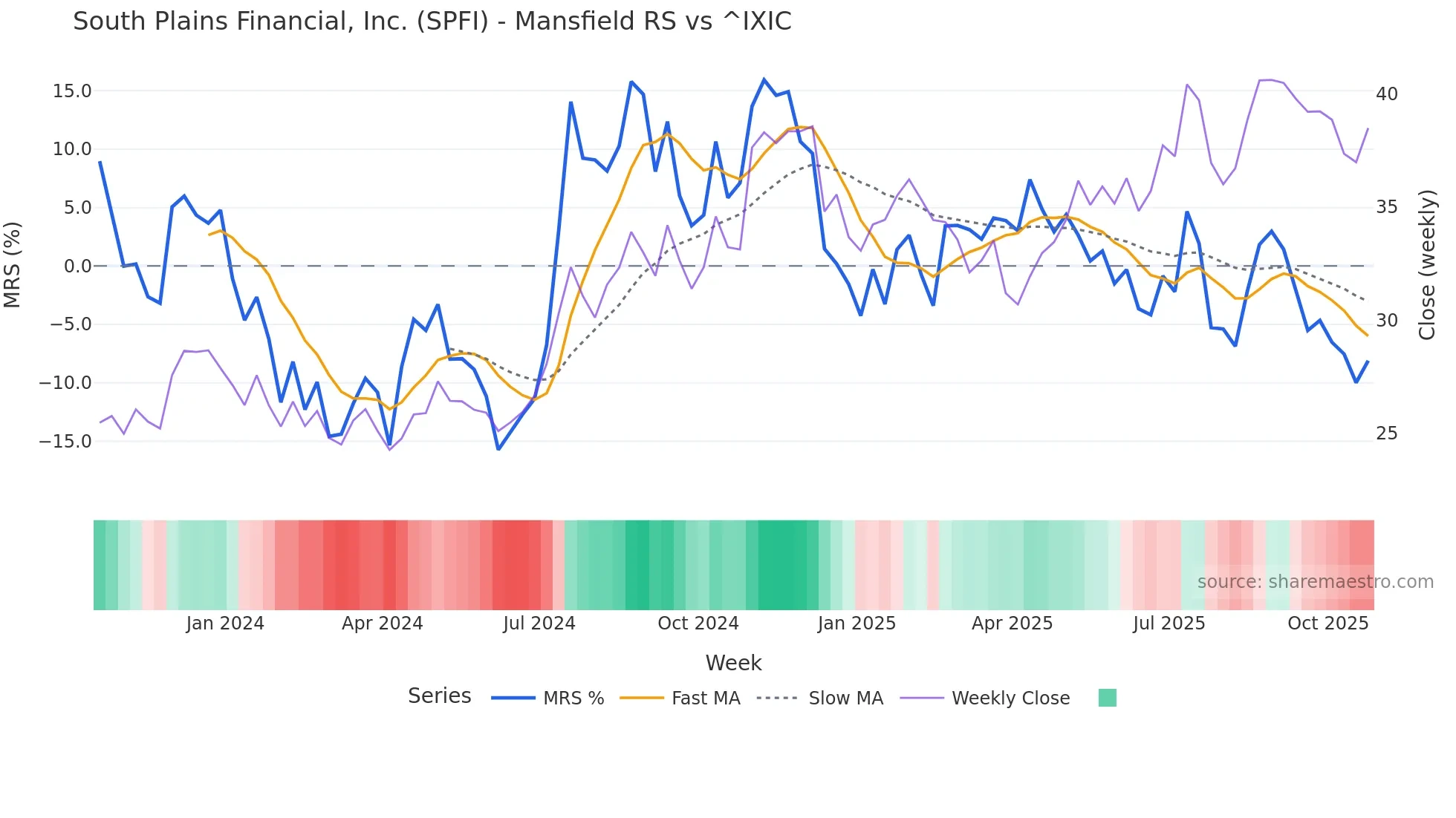 SPFI Mansfield Relative Strength chart