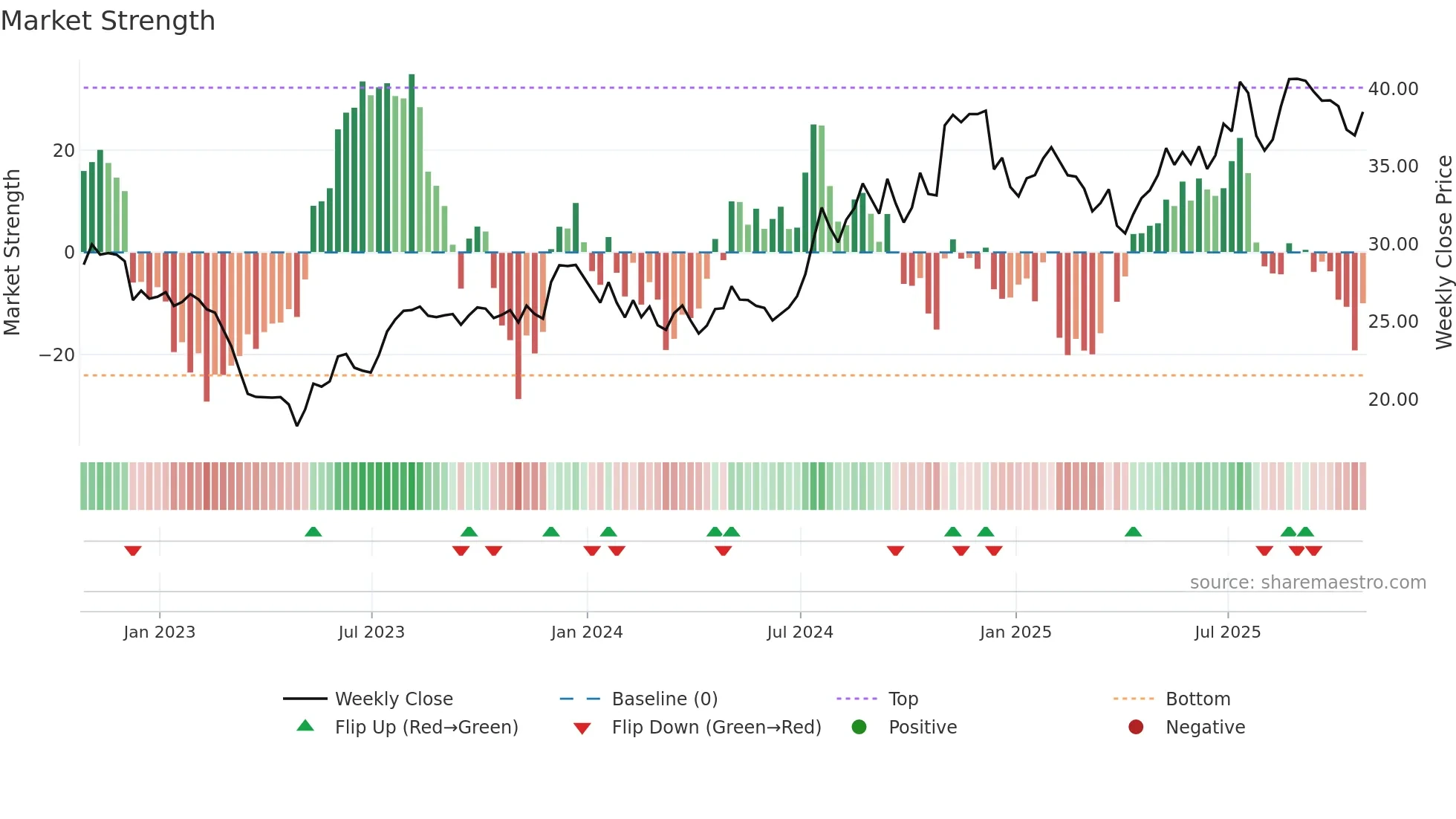 SPFI weekly Market Strength chart