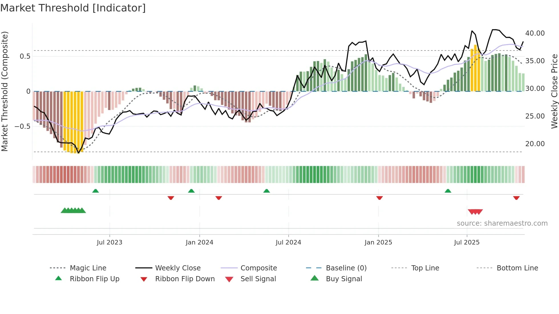 SPFI weekly Market Threshold chart