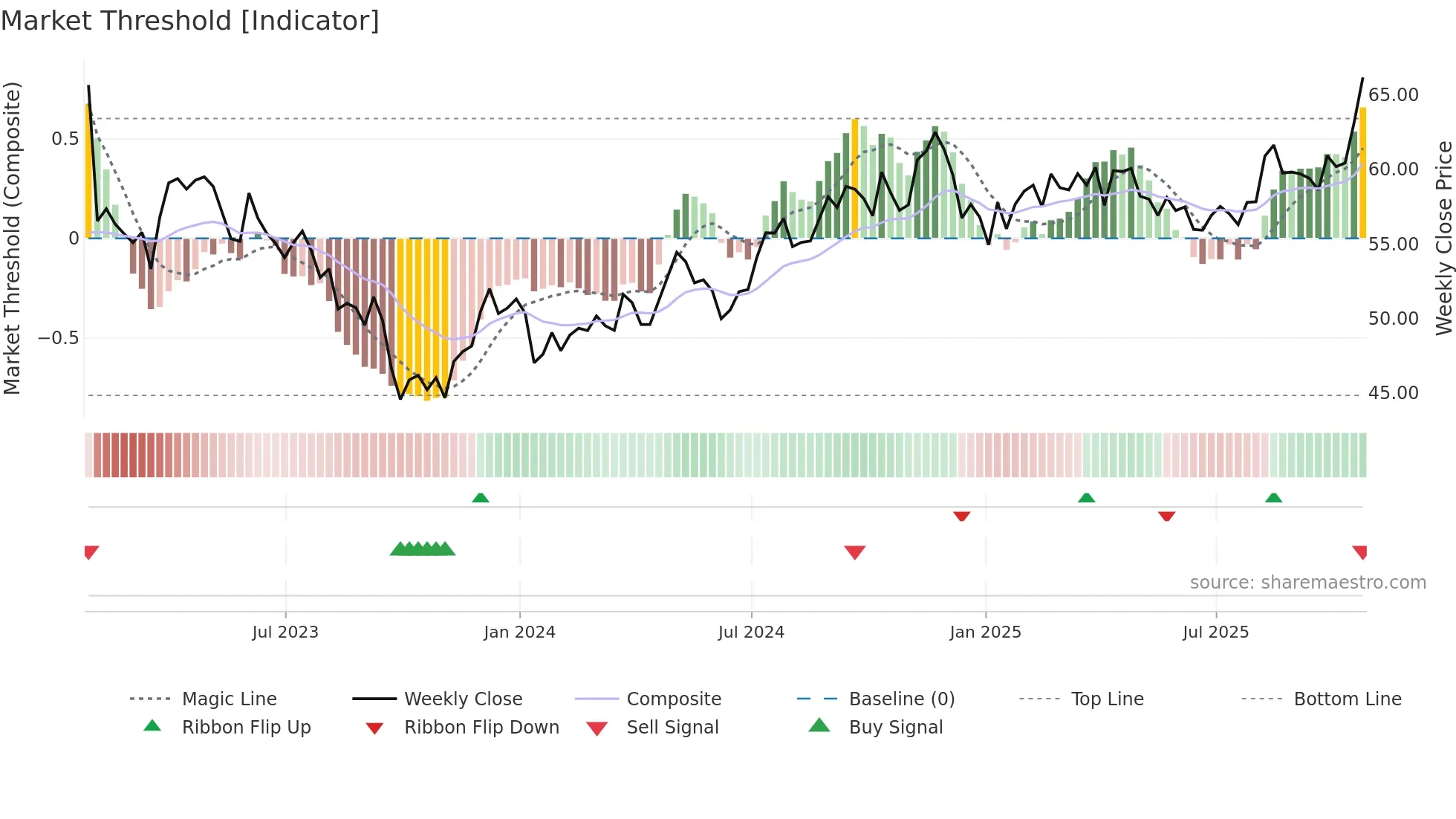BKH weekly Market Threshold chart