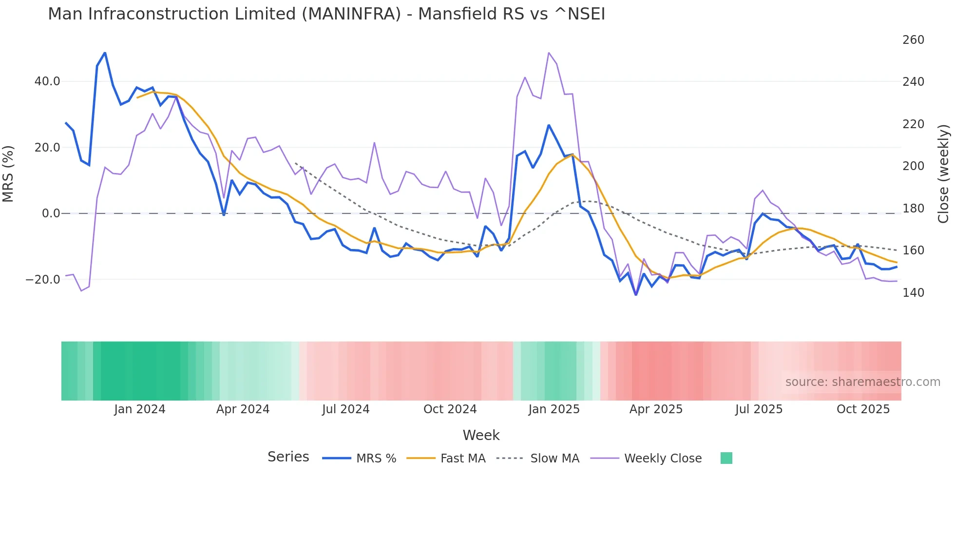 MANINFRA Mansfield Relative Strength chart