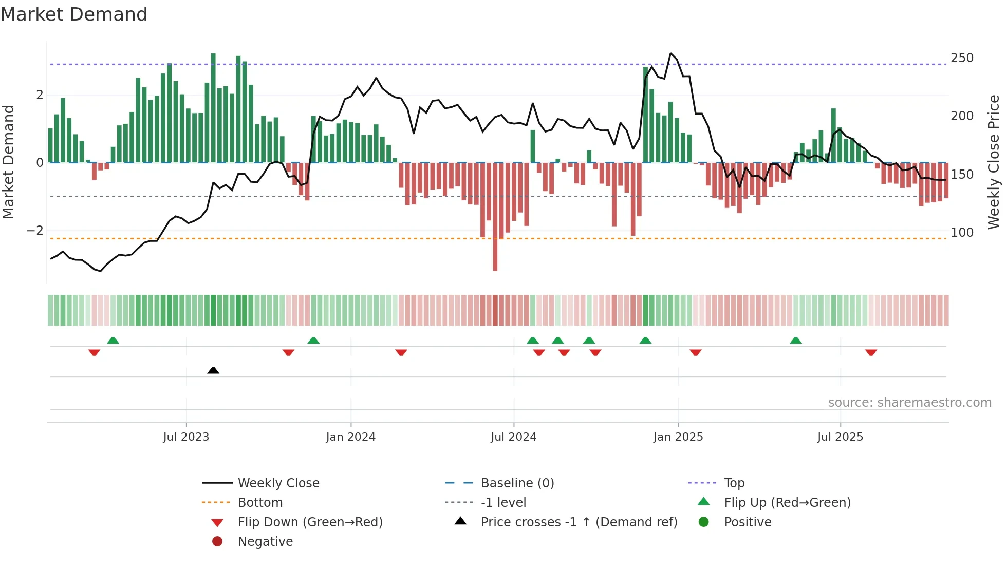 MANINFRA weekly Market Demand chart