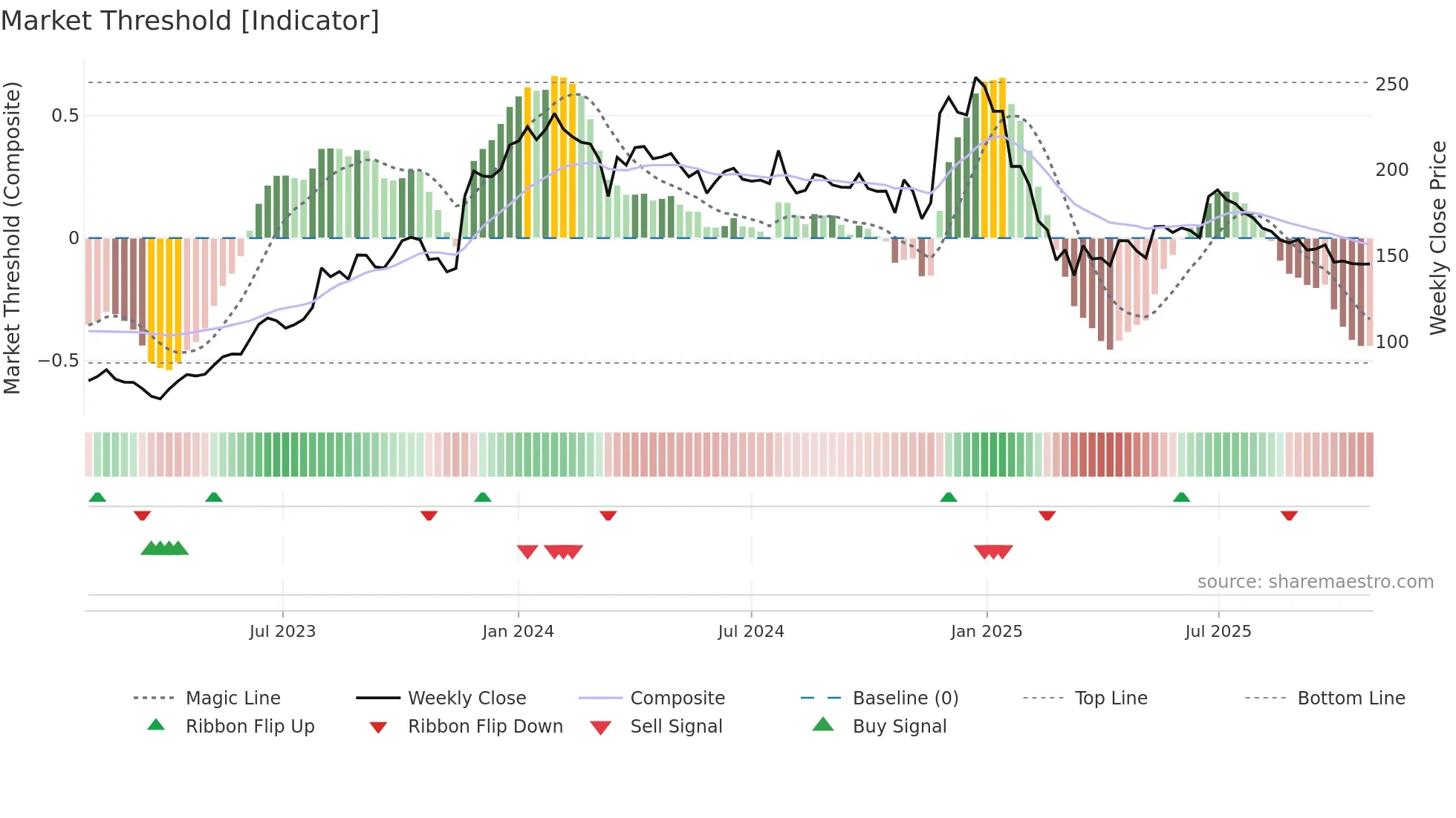 MANINFRA weekly Market Threshold chart