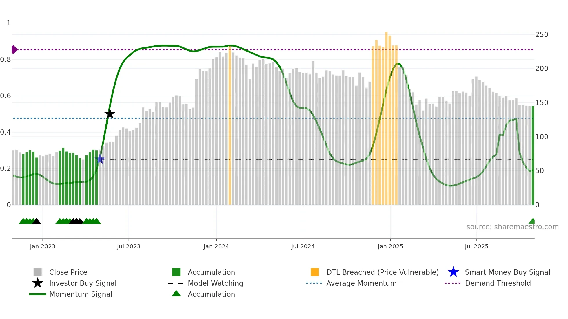 MANINFRA weekly Smart Money chart