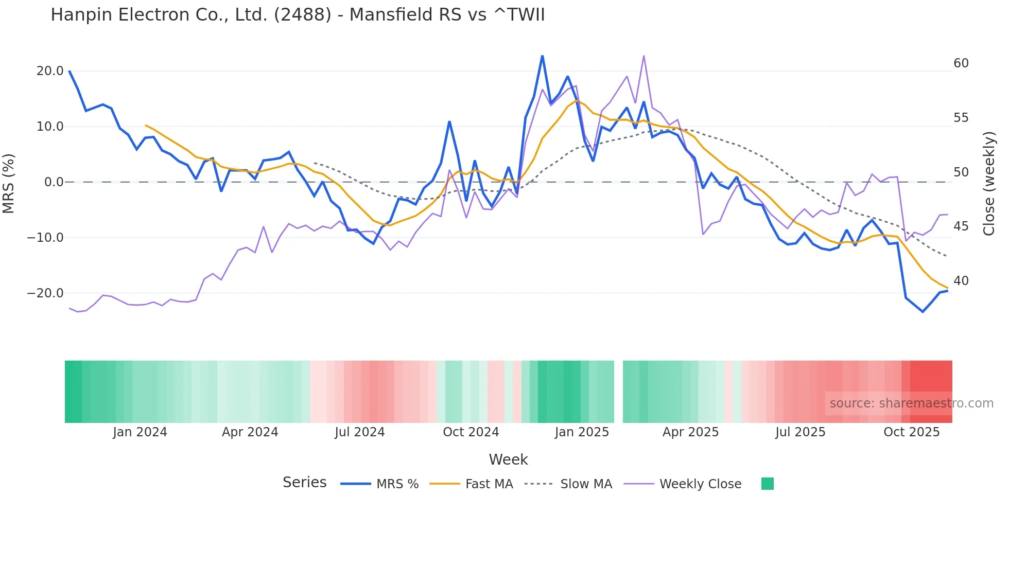 2488 Mansfield Relative Strength chart