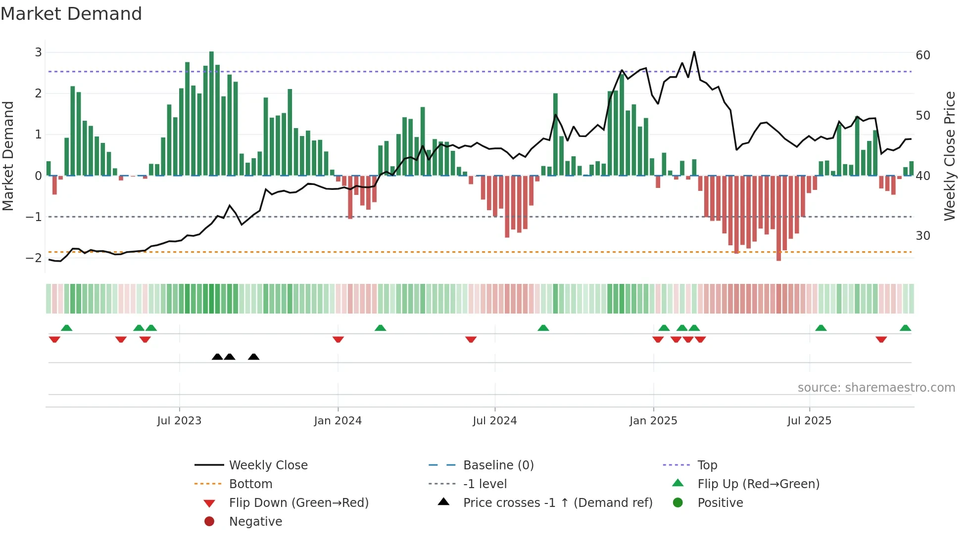 2488 weekly Market Demand chart