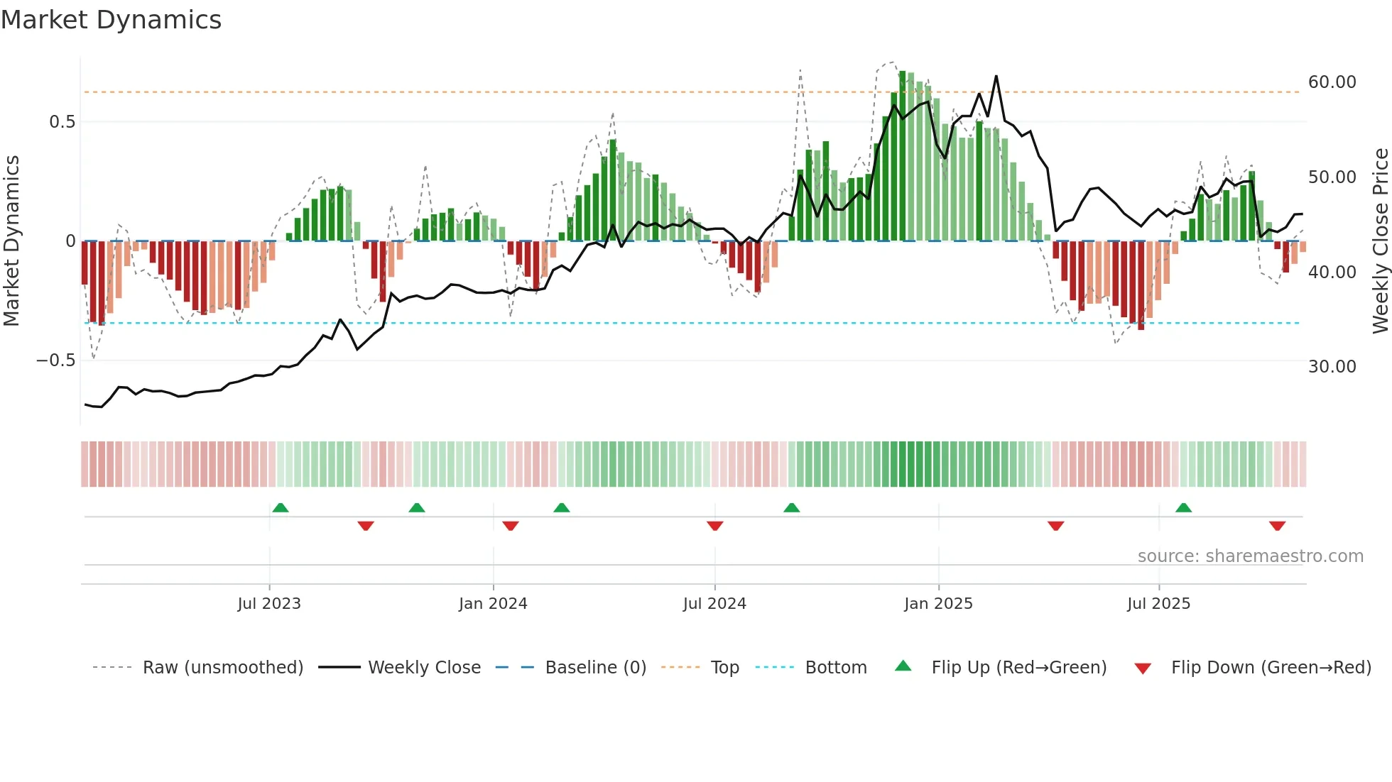 2488 weekly Market Dynamics chart