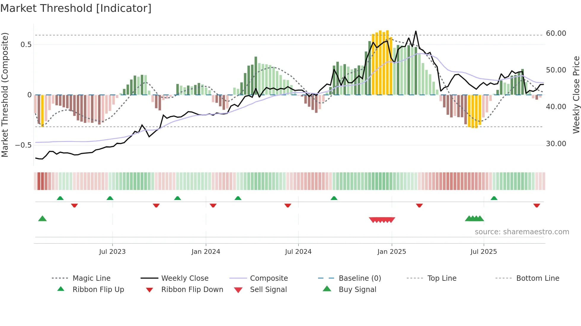 2488 weekly Market Threshold chart