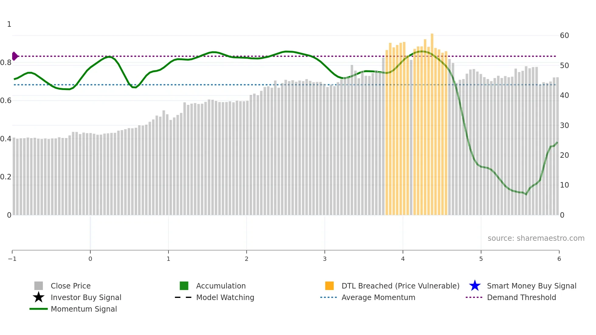 2488 weekly Smart Money chart