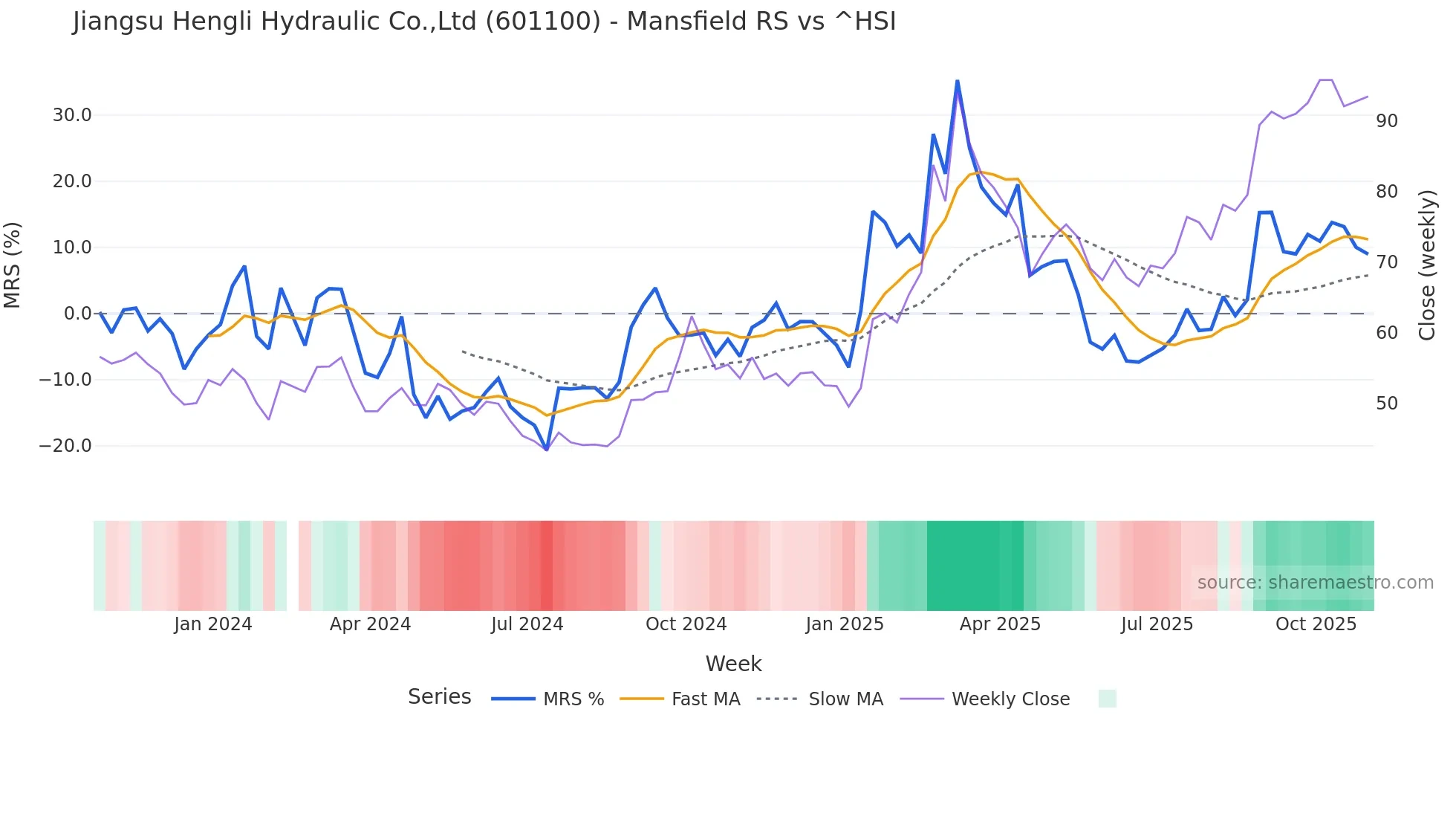 601100 Mansfield Relative Strength chart