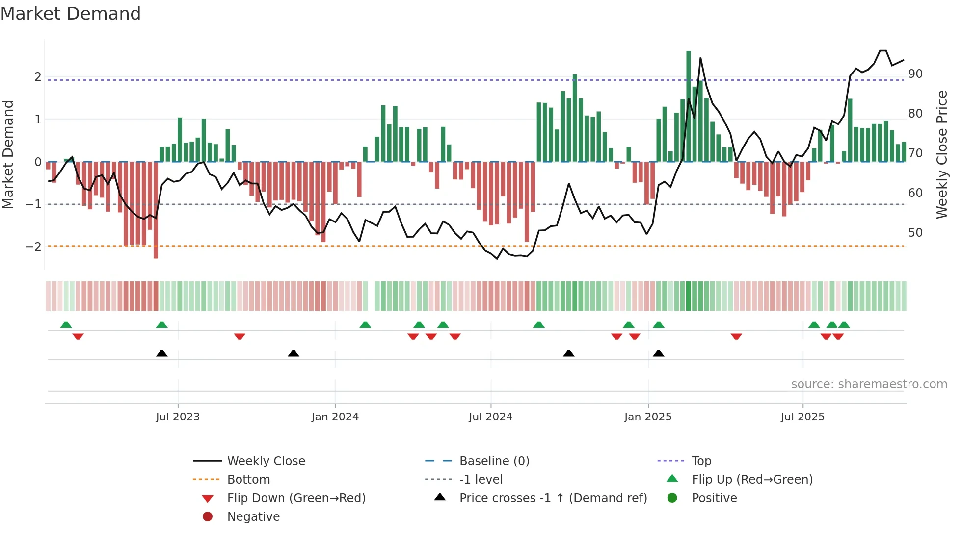 601100 weekly Market Demand chart