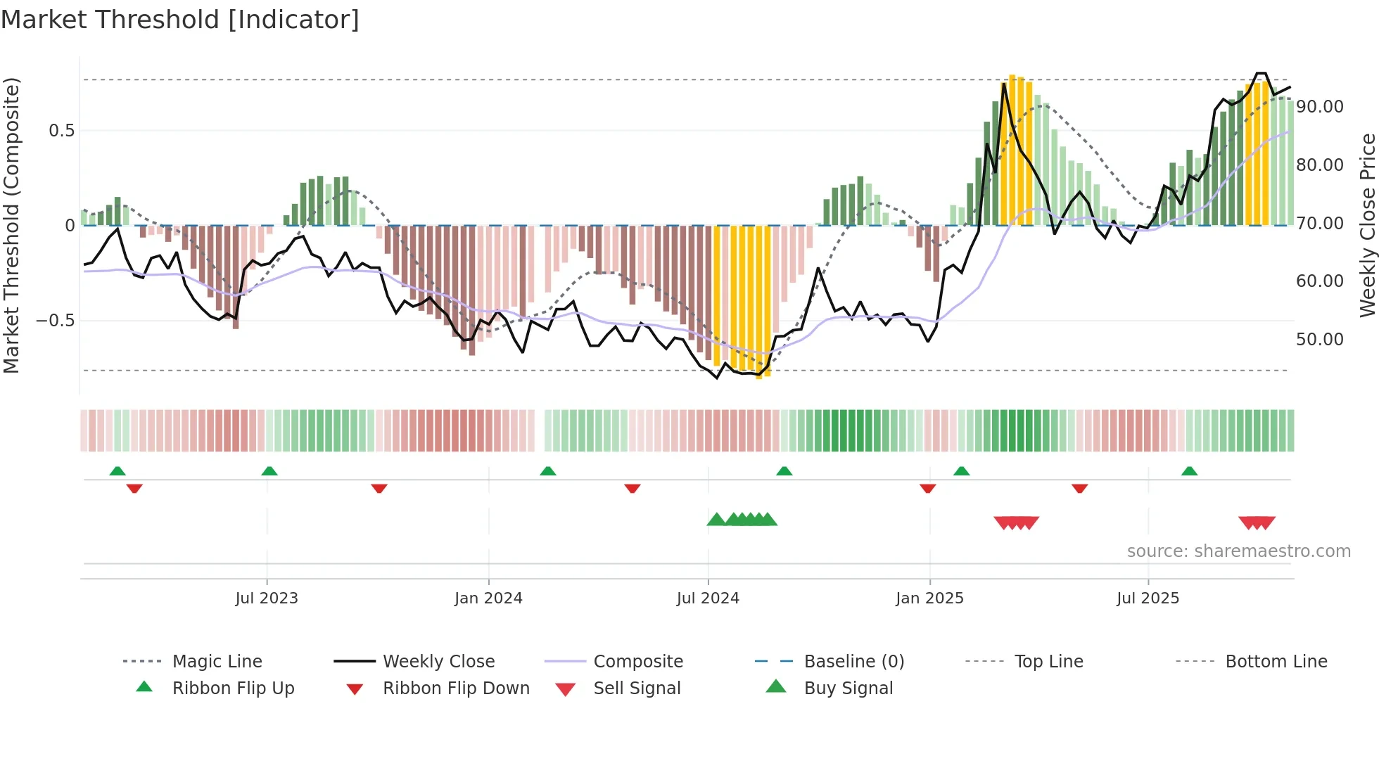 601100 weekly Market Threshold chart