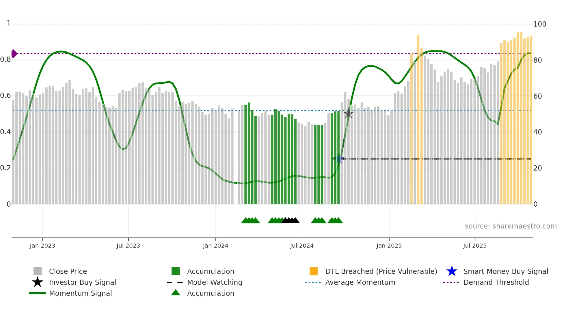 601100 weekly Smart Money chart